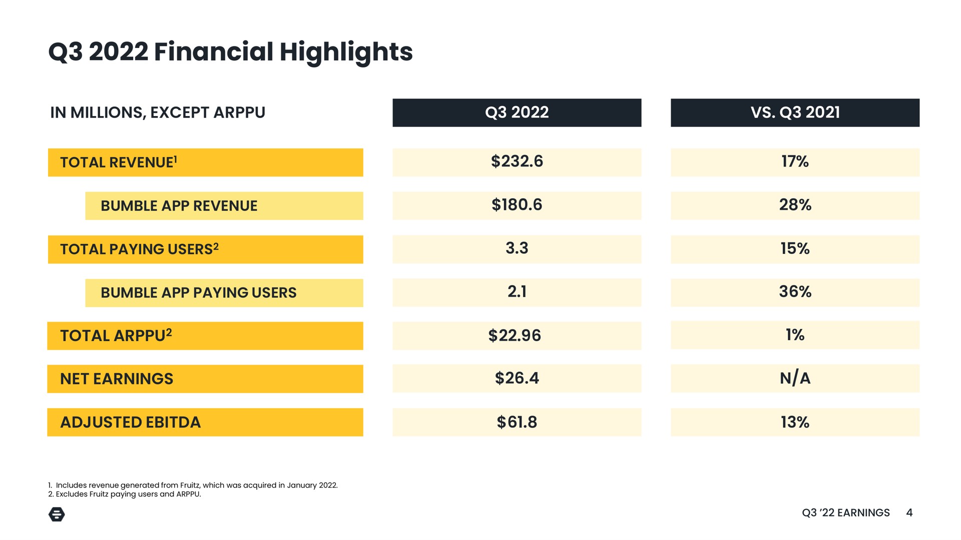 financial highlights net earnings a | Bumble