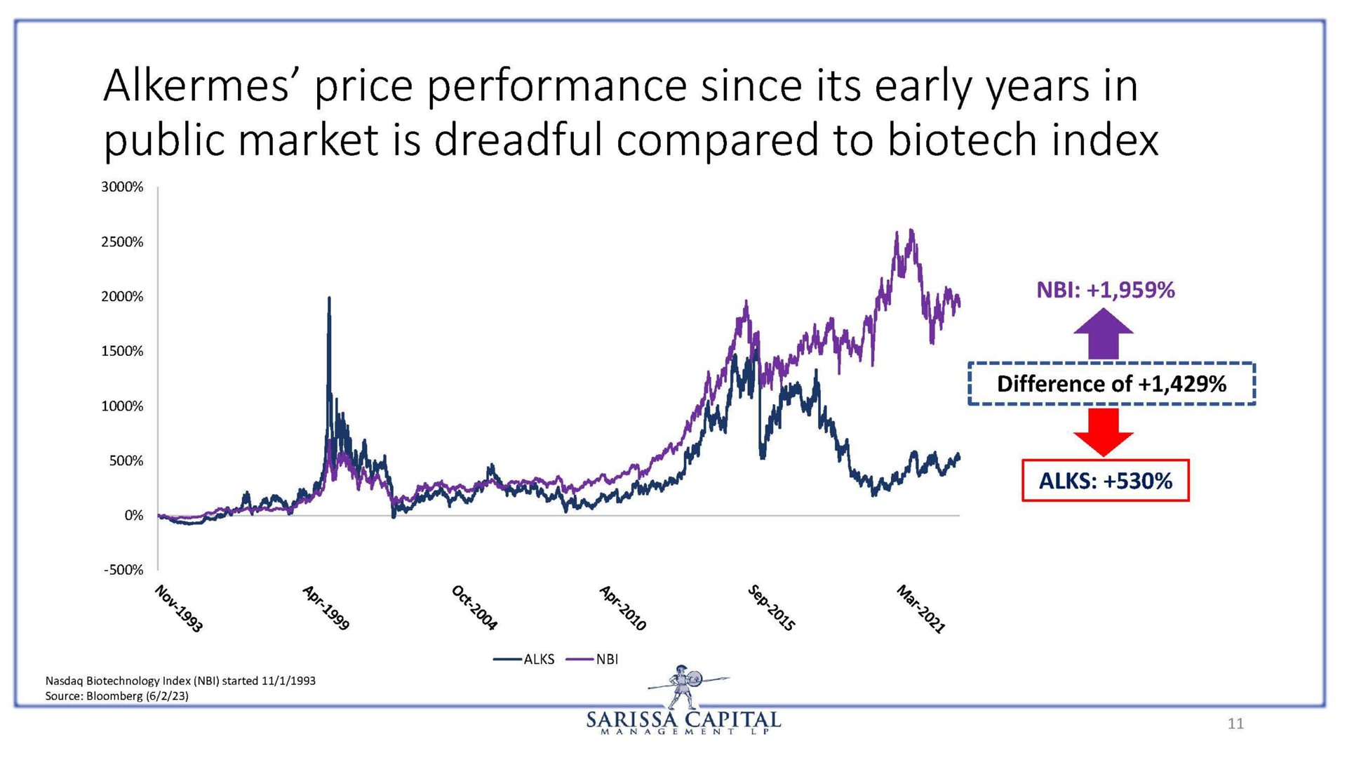 alkermes price performance since its early years in public market is dreadful compared to index | Sarissa Capital