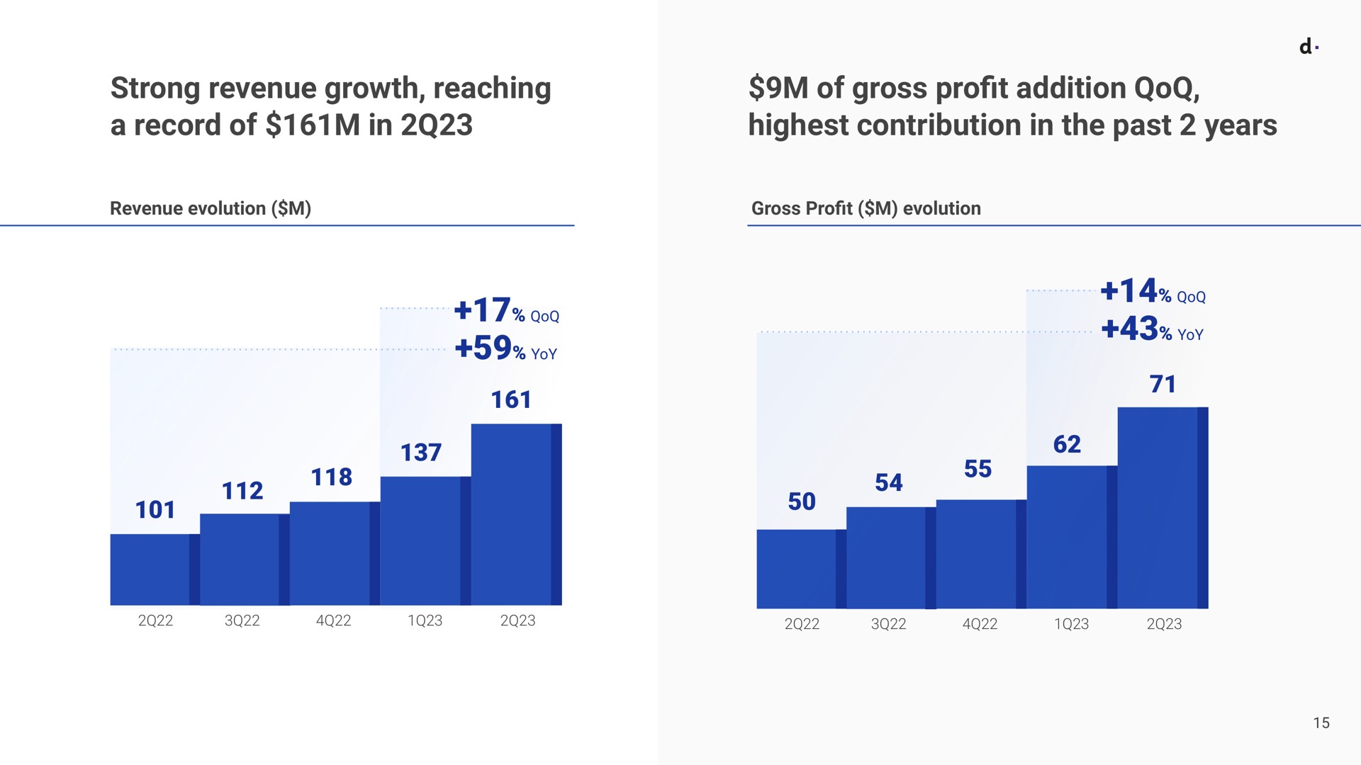strong revenue growth reaching a record of in of gross pro addition highest contribution in the past years profit | dLocal