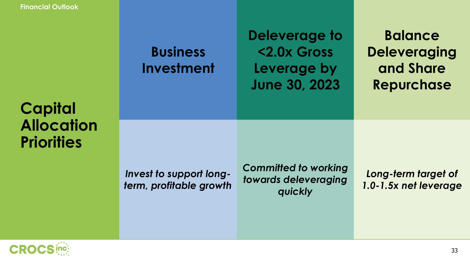 capital allocation priorities business investment to gross leverage by june balance and share repurchase | Crocs
