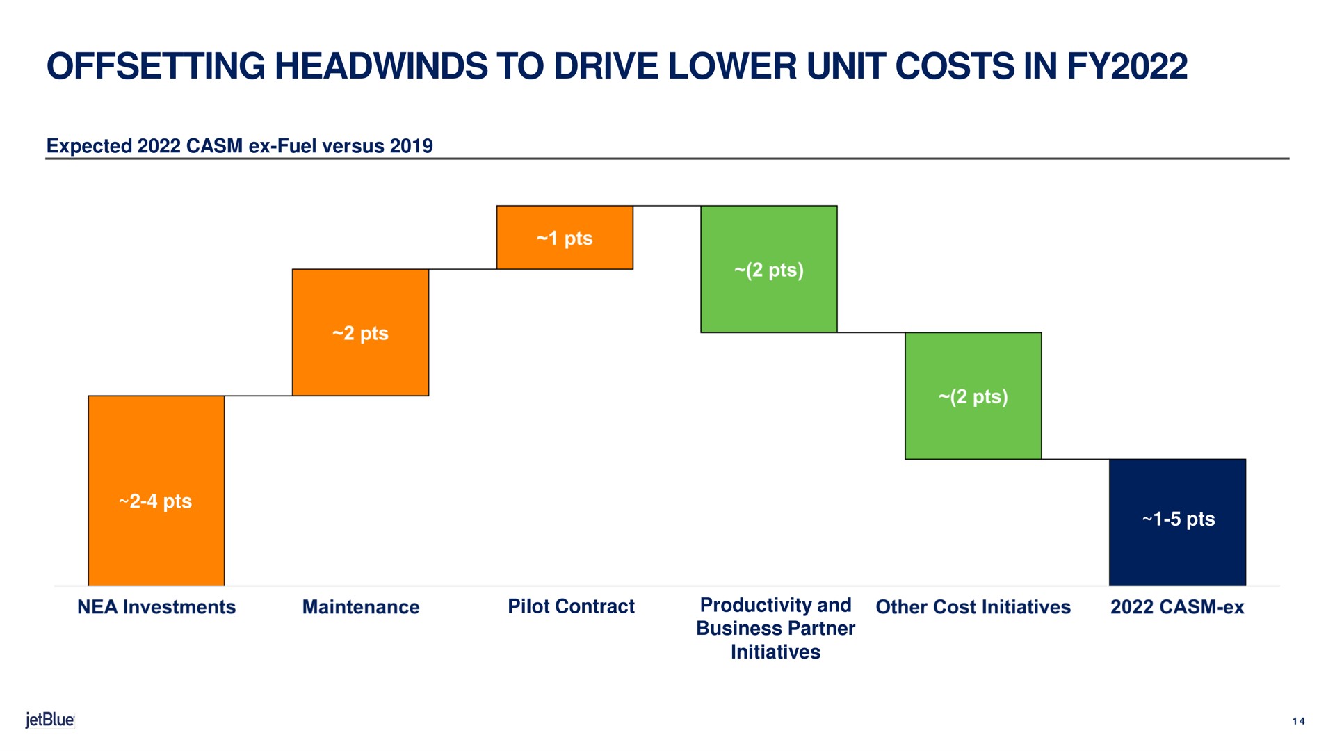 offsetting to drive lower unit costs in | jetBlue