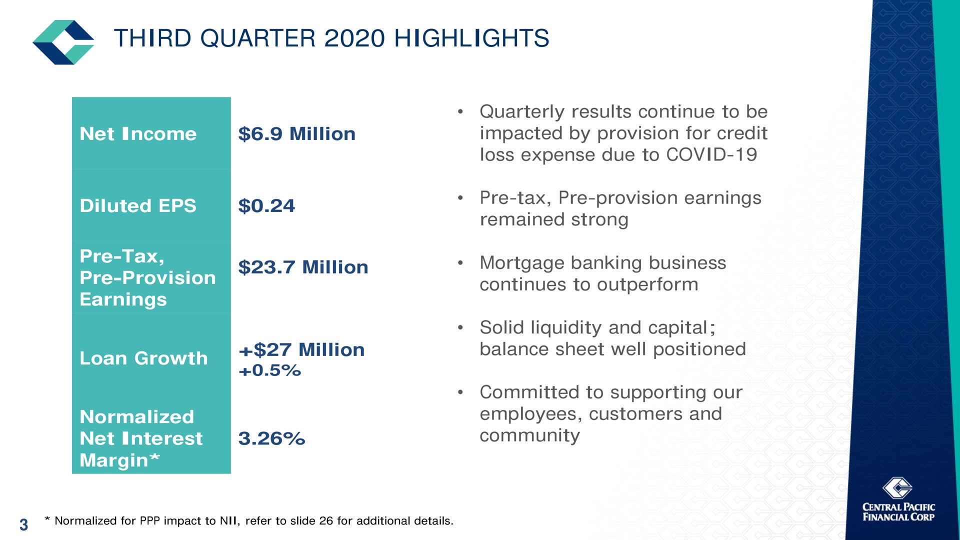 third quarter highlights net income million diluted quarterly results continue to be impacted by provision for credit loss expense due to covid tax provision earnings remained strong tax provision earnings million mortgage banking business continues to outperform loan growth million normalized net interest margin solid liquidity and capital balance sheet well positioned committed to supporting our employees customers and community | Central Pacific Financial