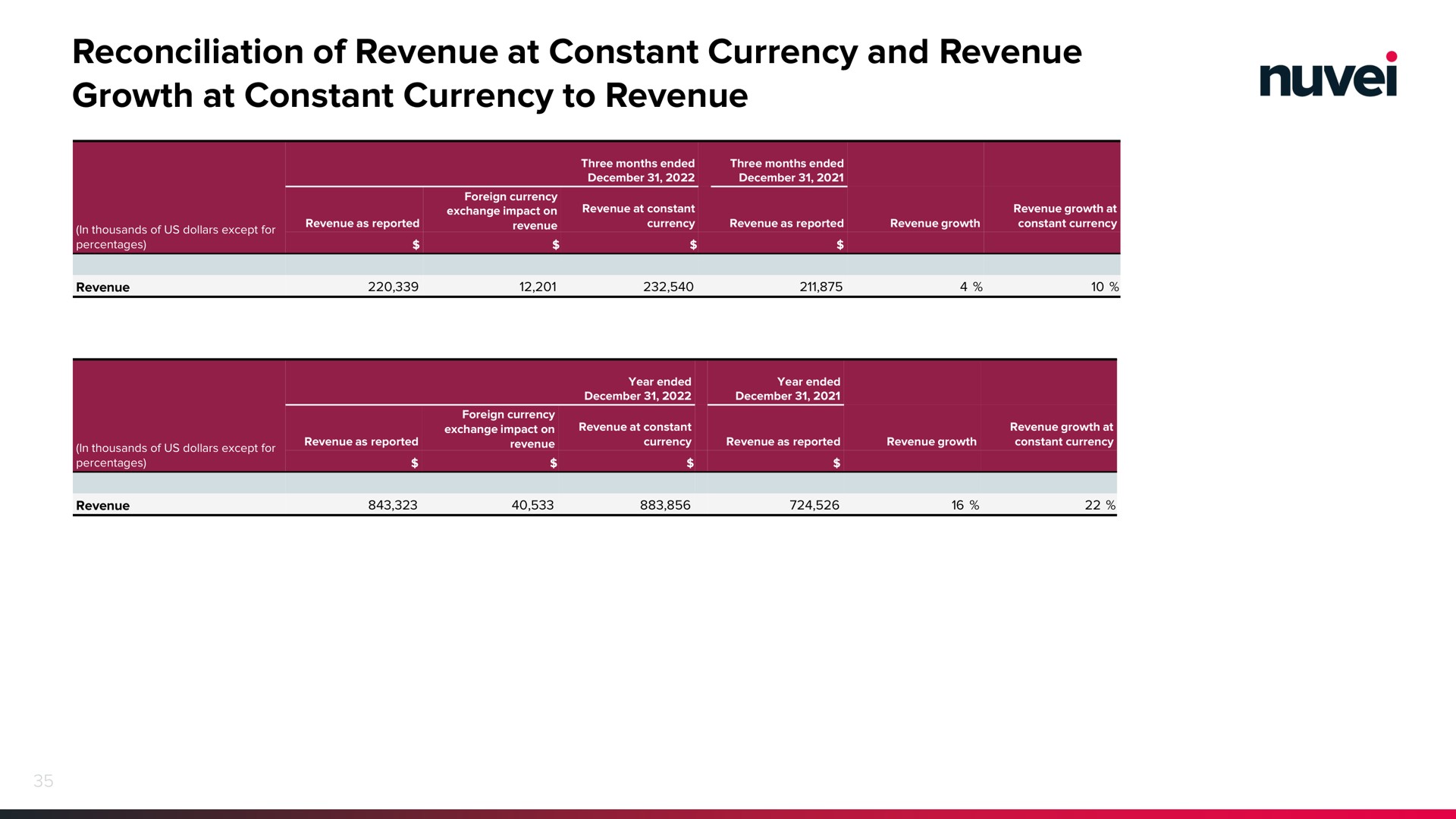 reconciliation of revenue at constant currency and revenue growth at constant currency to revenue | Nuvei