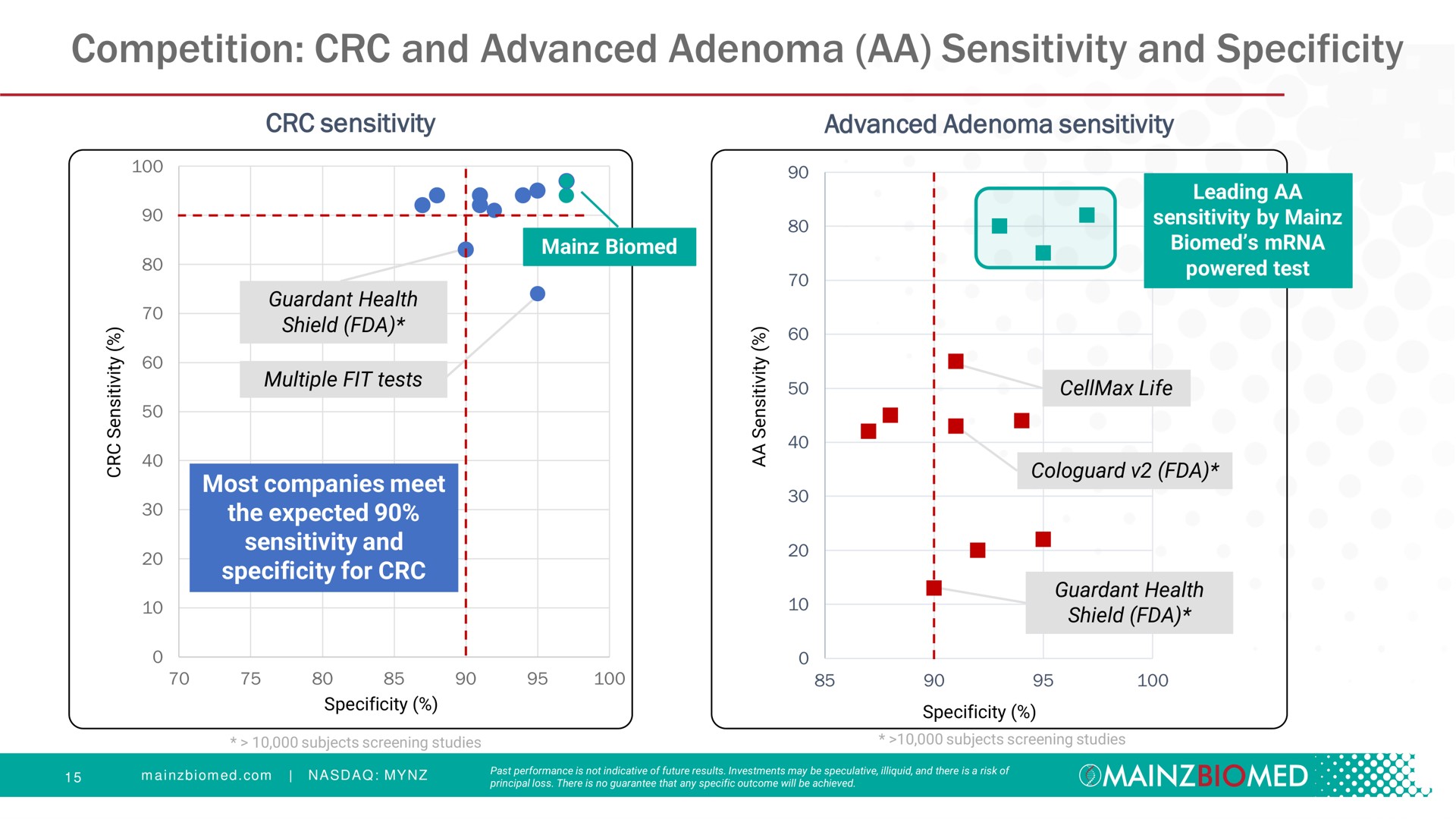 competition and advanced adenoma sensitivity and specificity | Mainz Biomed NV