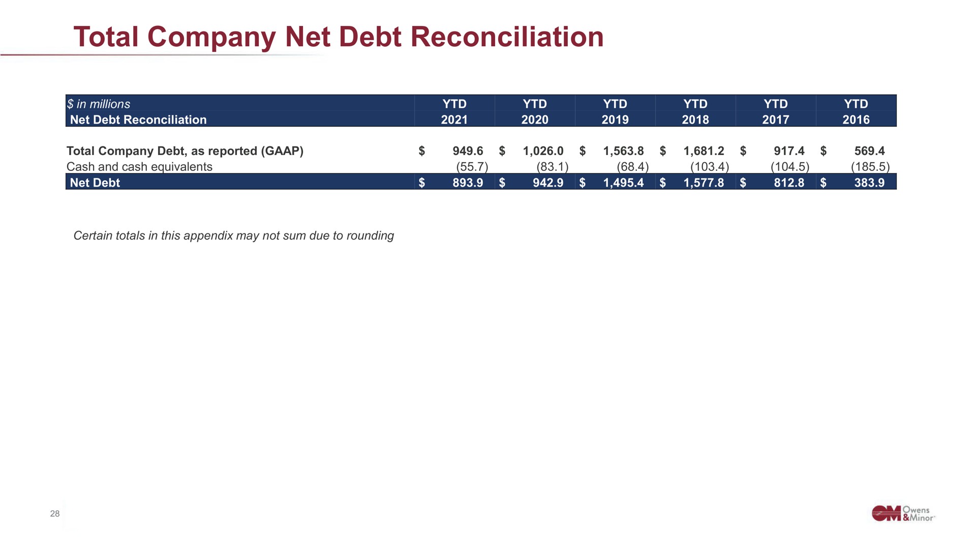 total company net debt reconciliation | Owens&Minor