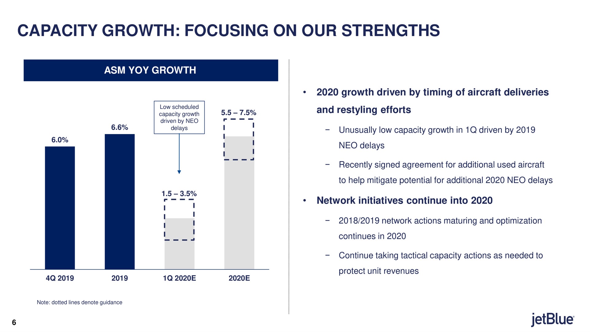 capacity growth focusing on our strengths yoy growth growth driven by timing of aircraft deliveries and efforts network initiatives continue into protect unit revenues | jetBlue