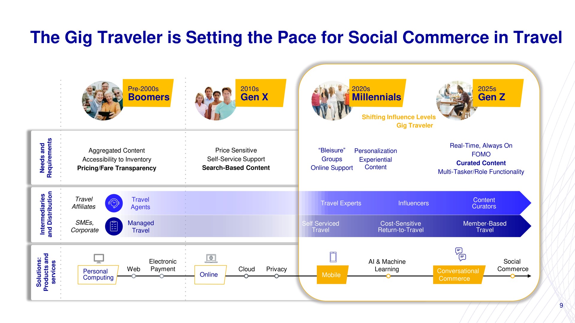 the gig traveler is setting the pace for social commerce in travel ais | Mondee