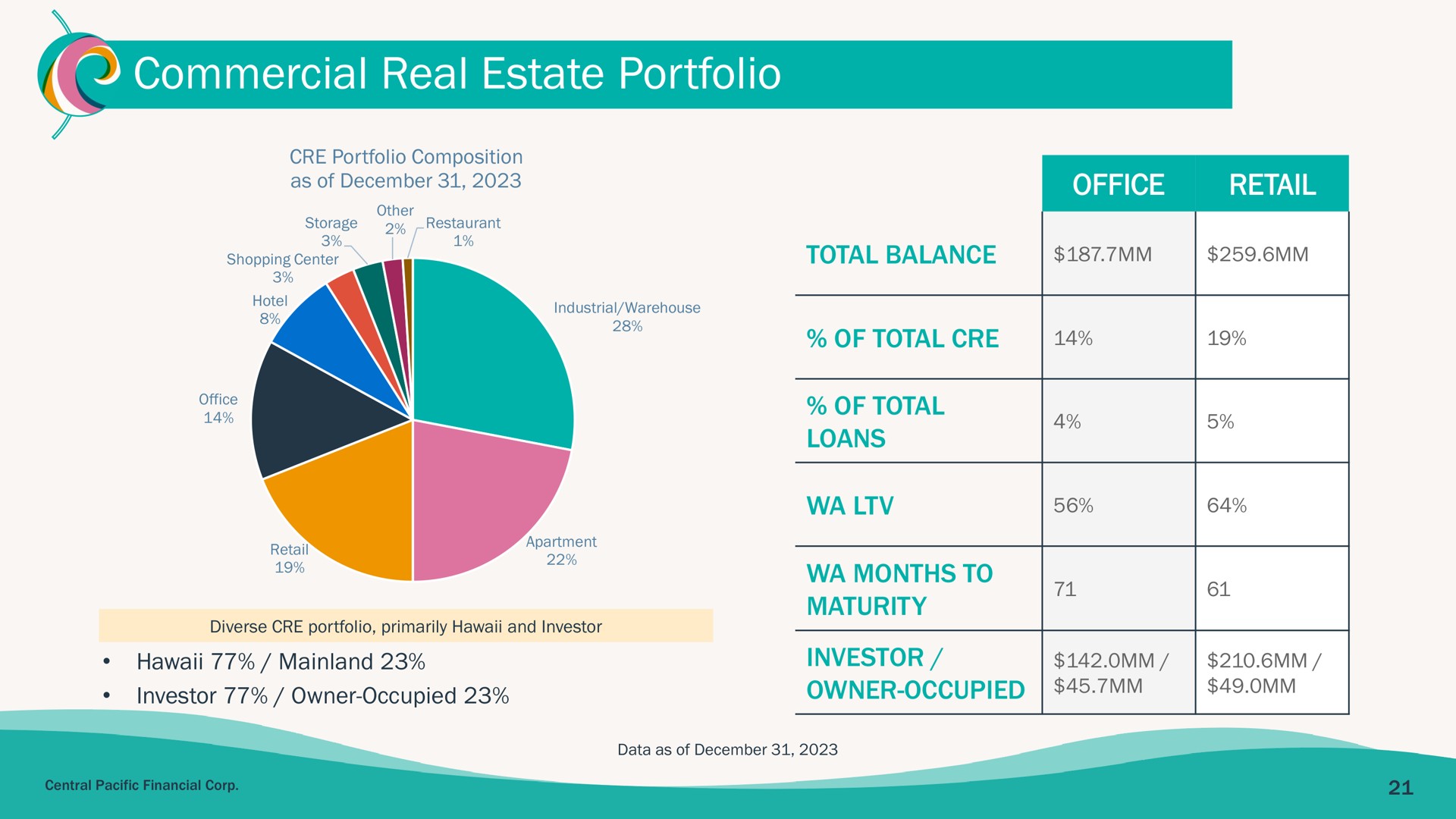 commercial real estate portfolio | Central Pacific Financial