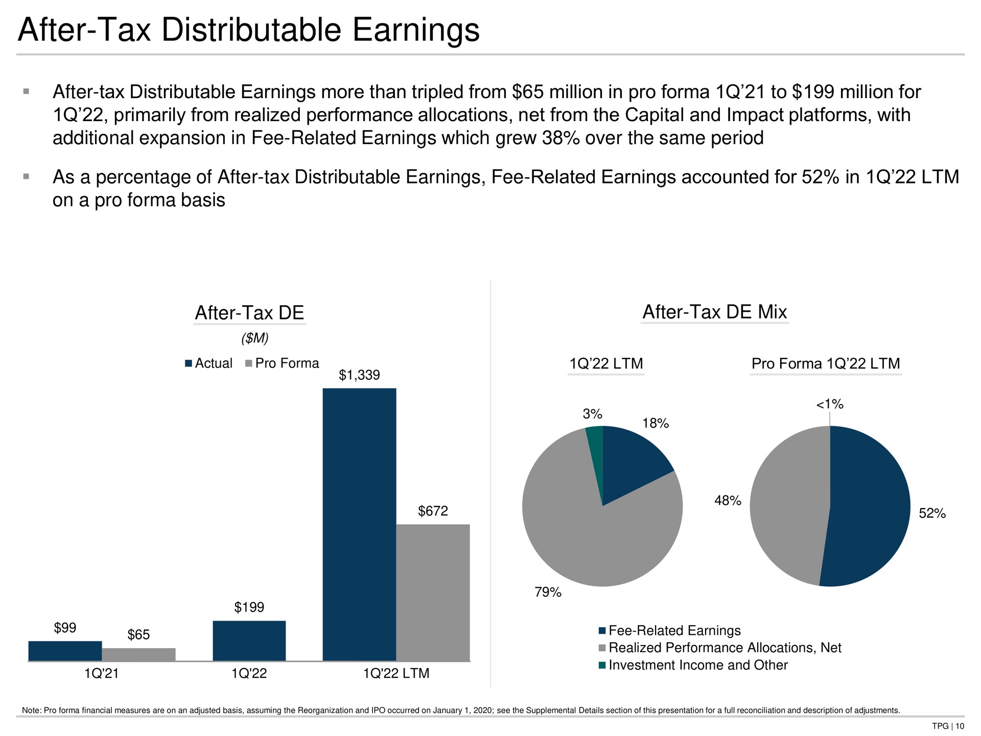 after tax distributable earnings after tax distributable earnings more than tripled from million in pro to million for primarily from realized performance allocations net from the capital and impact platforms with additional expansion in fee related earnings which grew over the same period as a percentage of after tax distributable earnings fee related earnings accounted for in on a pro basis after tax after tax mix | TPG