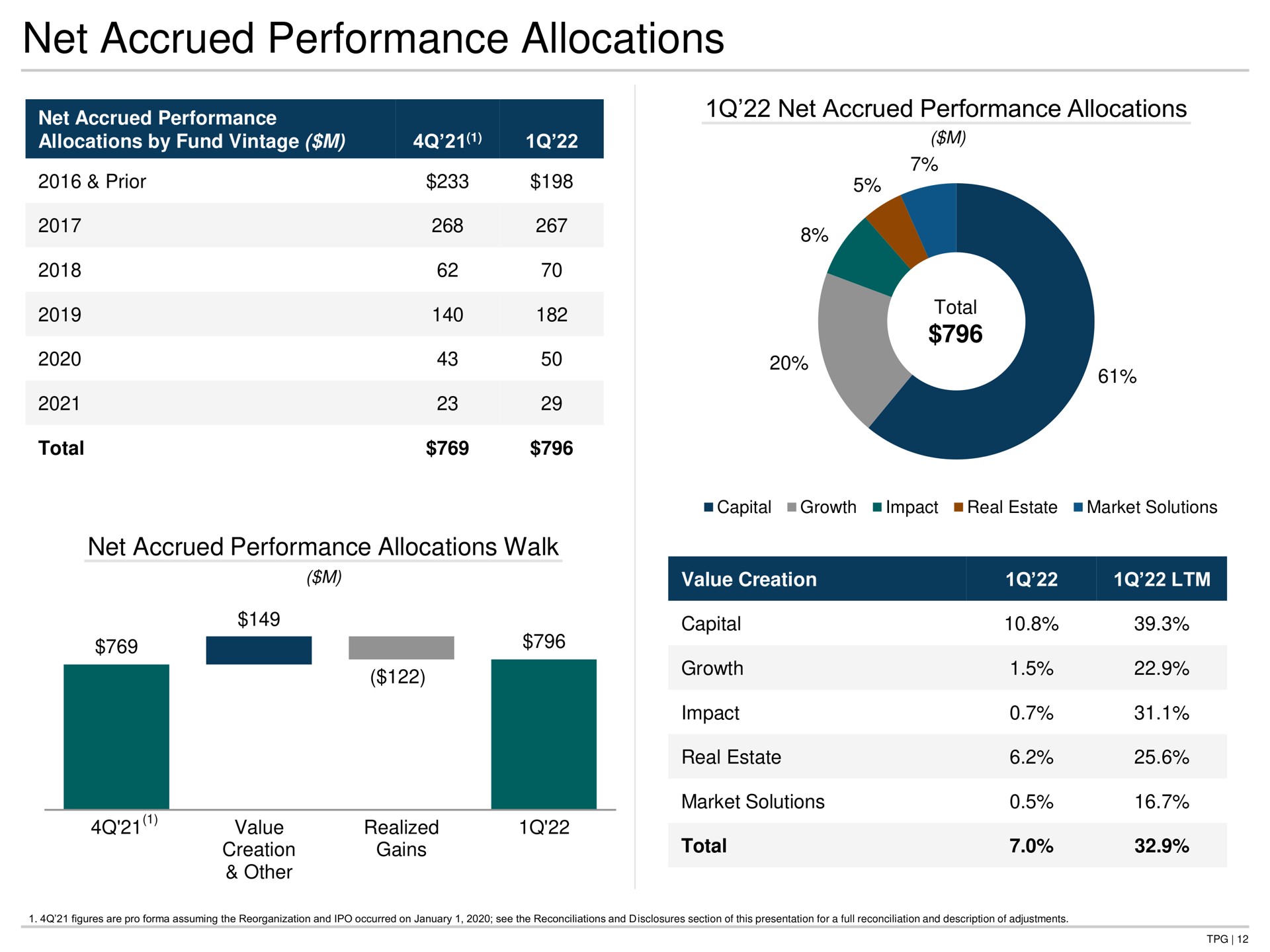 net accrued performance allocations net accrued performance allocations net accrued performance allocations walk prior total value realized | TPG