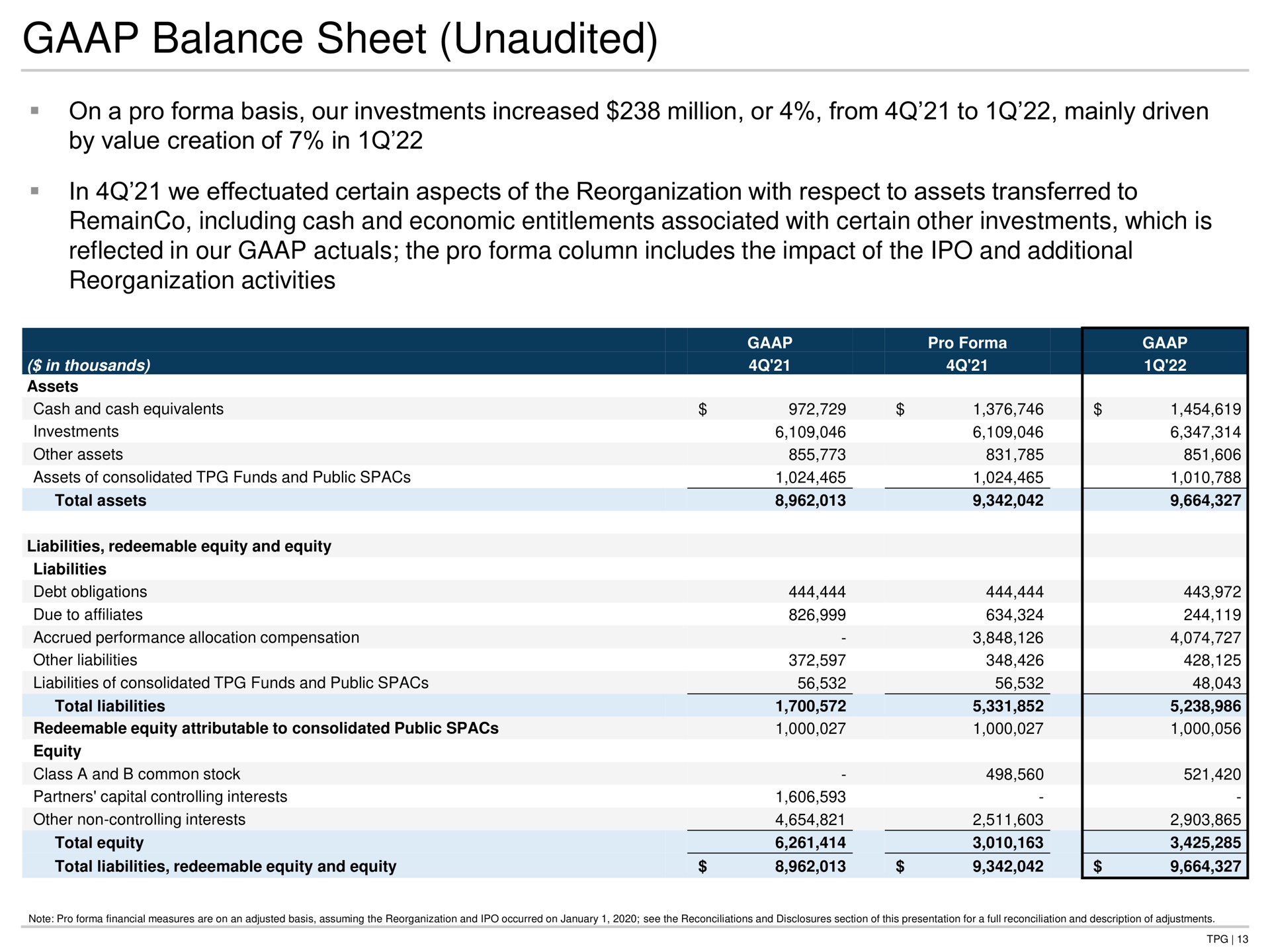 balance sheet unaudited on a pro basis our investments increased million or from to mainly driven by value creation of in in we effectuated certain aspects of the reorganization with respect to assets transferred to including cash and economic entitlements associated with certain other investments which is reflected in our the pro column includes the impact of the and additional reorganization activities ona | TPG