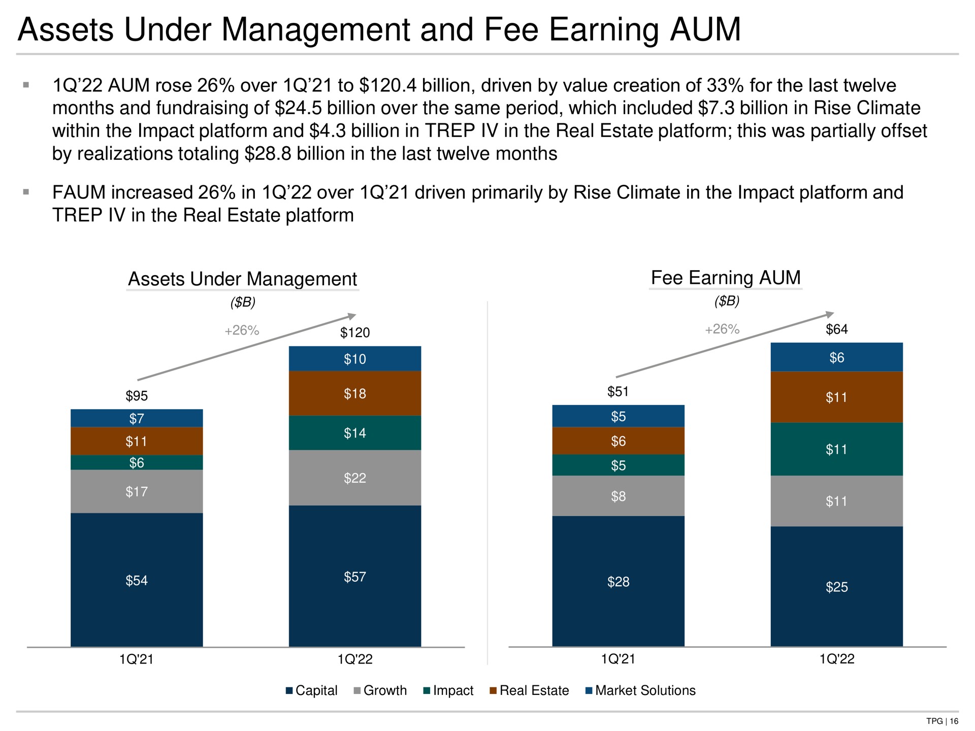 assets under management and fee earning aum aum rose over to billion driven by value creation of for the last twelve months and of billion over the same period which included billion in rise climate within the impact platform and billion in in the real estate platform this was partially offset by realizations totaling billion in the last twelve months increased in over driven primarily by rise climate in the impact platform and in the real estate platform assets under management fee earning aum | TPG