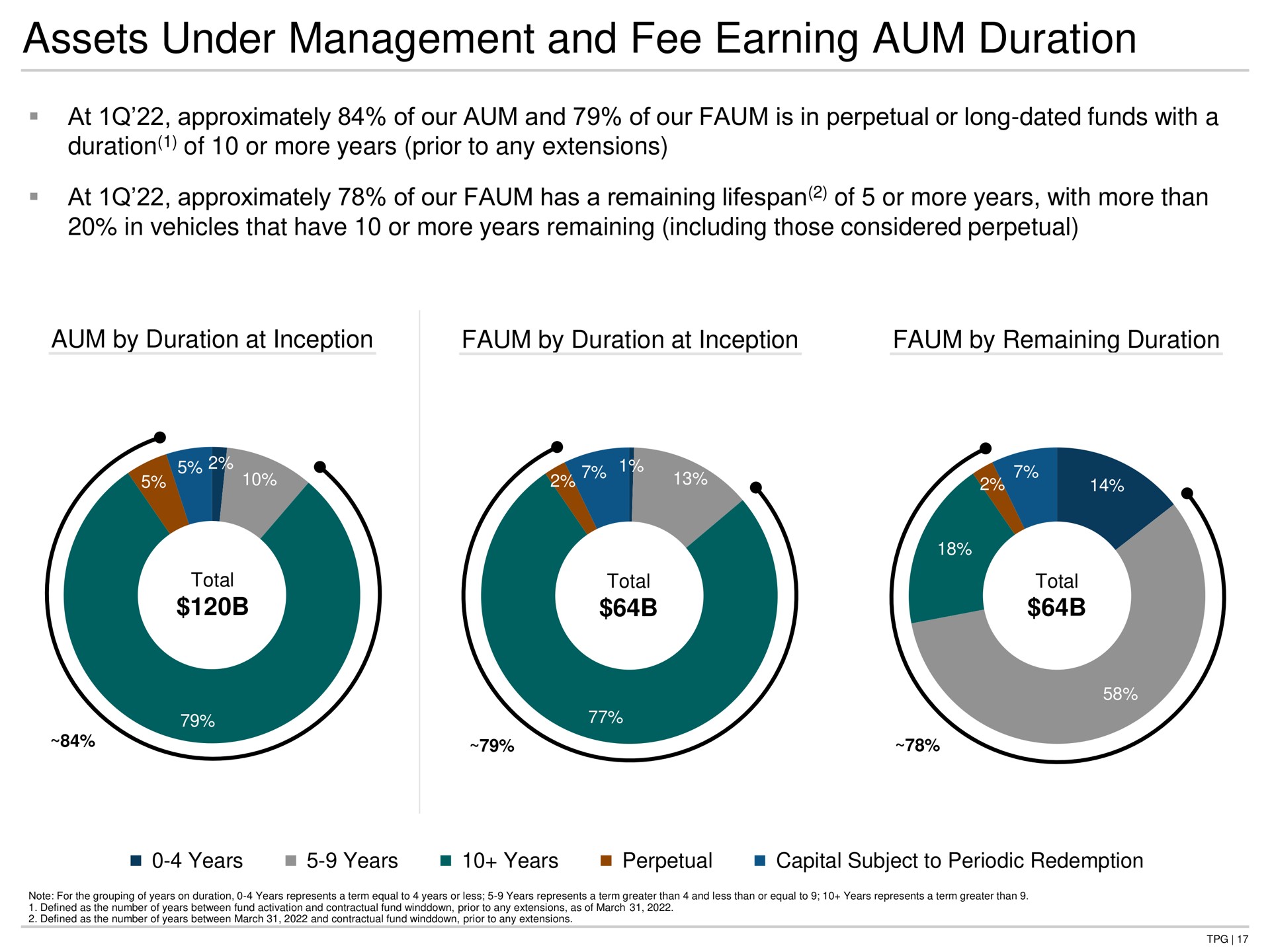 assets under management and fee earning aum duration at approximately of our aum and of our is in perpetual or long dated funds with a duration of or more years prior to any extensions at approximately of our has a remaining of or more years with more than in vehicles that have or more years remaining including those considered perpetual aum by duration at inception by duration at inception by remaining duration years years years perpetual capital subject to periodic redemption | TPG