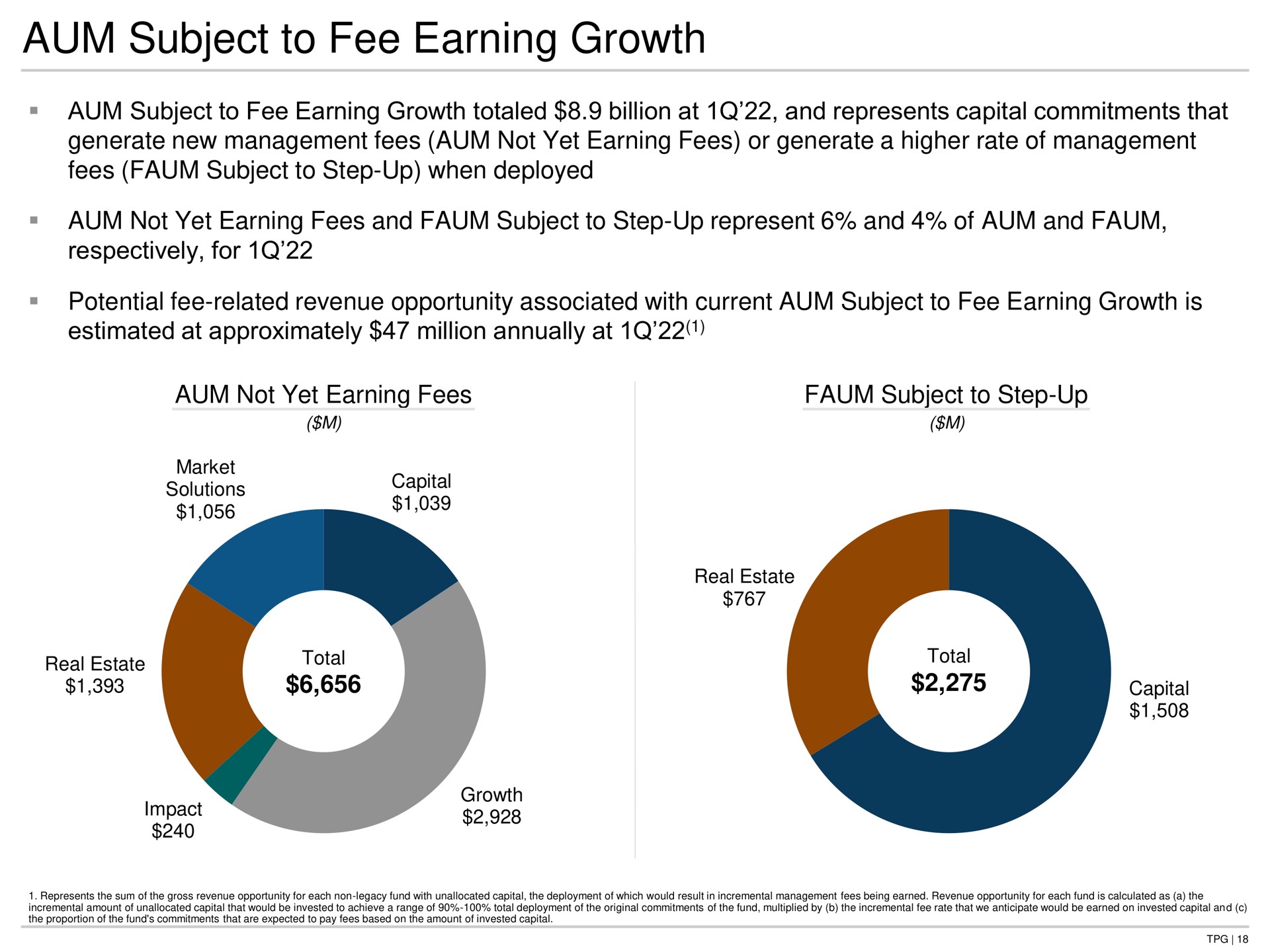 aum subject to fee earning growth aum subject to fee earning growth totaled billion at and represents capital commitments that generate new management fees aum not yet earning fees or generate a higher rate of management fees subject to step up when deployed aum not yet earning fees and subject to step up represent and of aum and respectively for potential fee related revenue opportunity associated with current aum subject to fee earning growth is estimated at approximately million annually at aum not yet earning fees subject to step up | TPG
