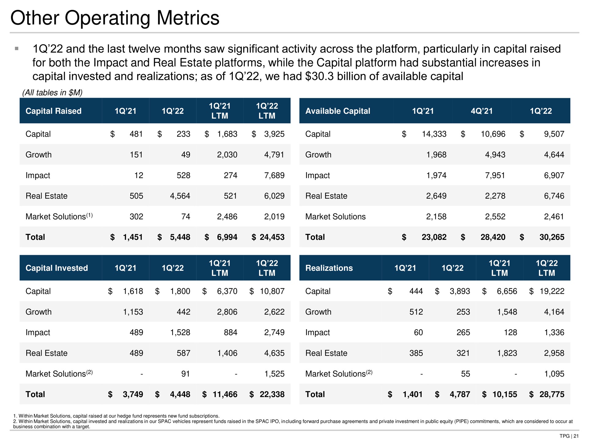 other operating metrics and the last twelve months saw significant activity across the platform particularly in capital raised for both the impact and real estate platforms while the capital platform had substantial increases in capital invested and realizations as of we had billion of available capital | TPG
