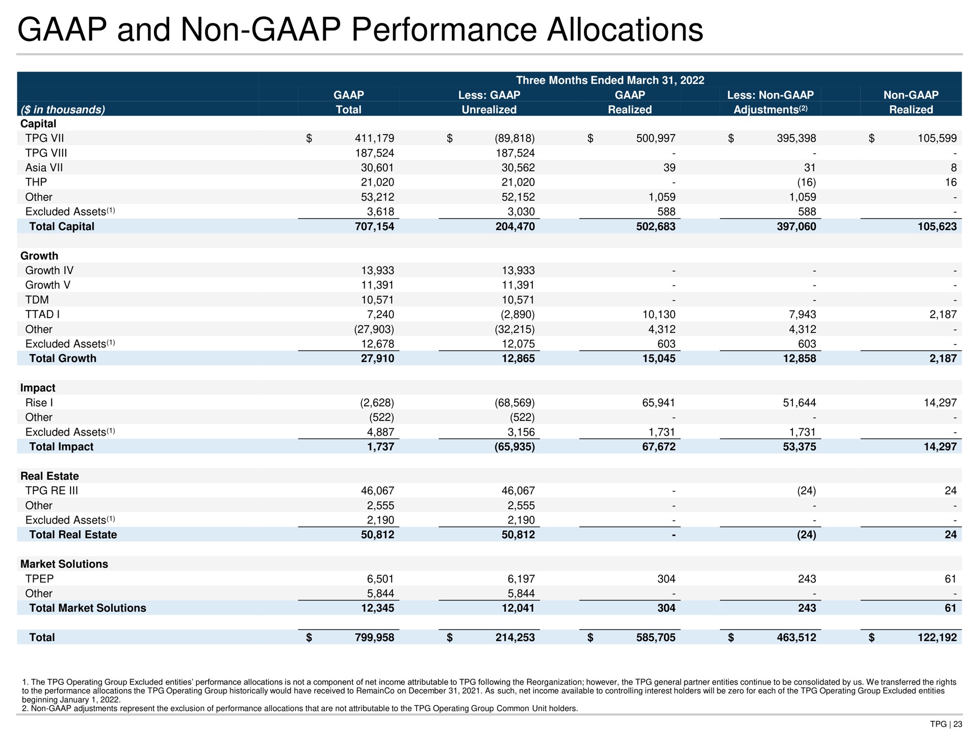 and non performance allocations | TPG