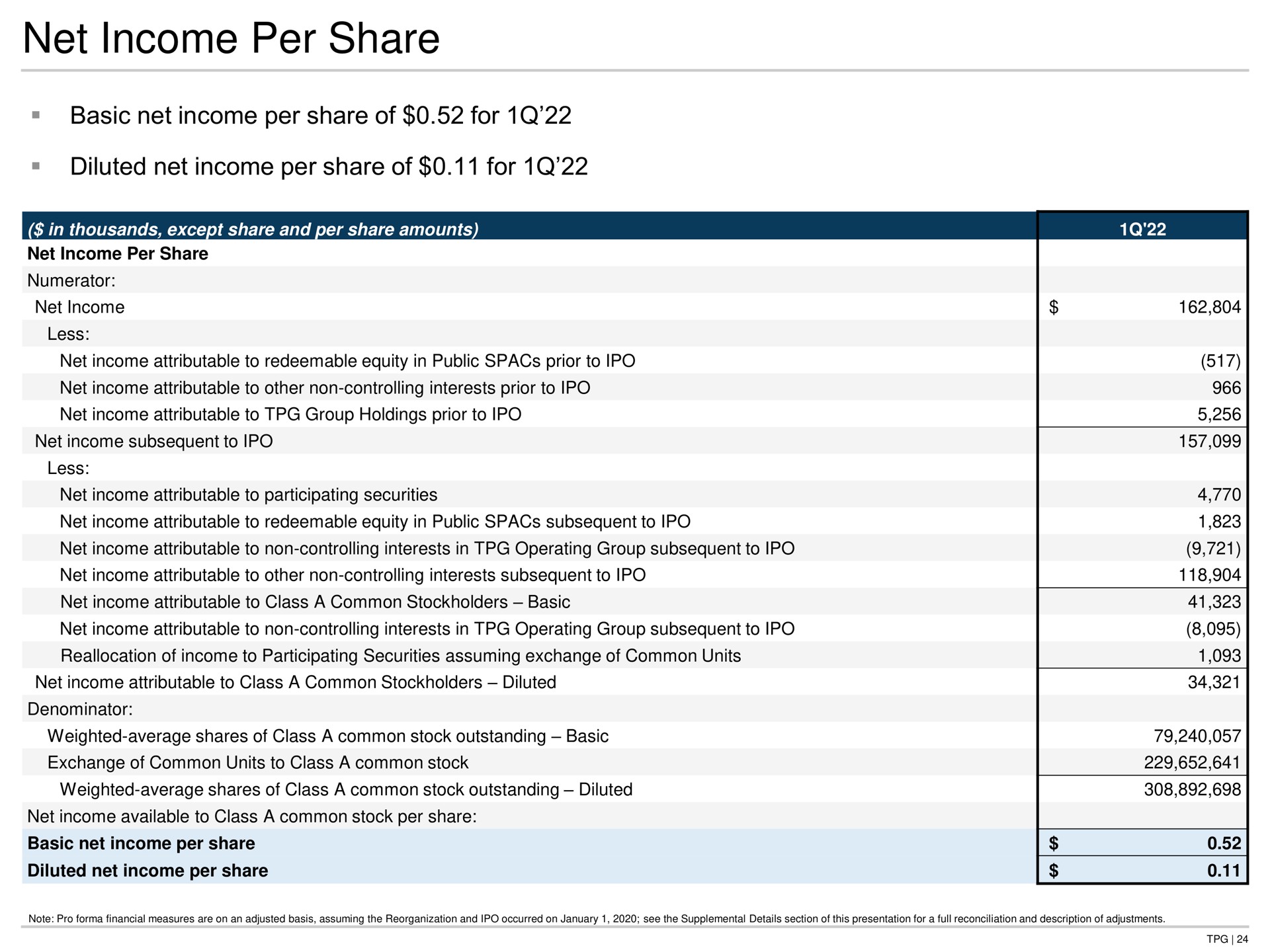 net income per share basic net income per share of for diluted net income per share of for | TPG
