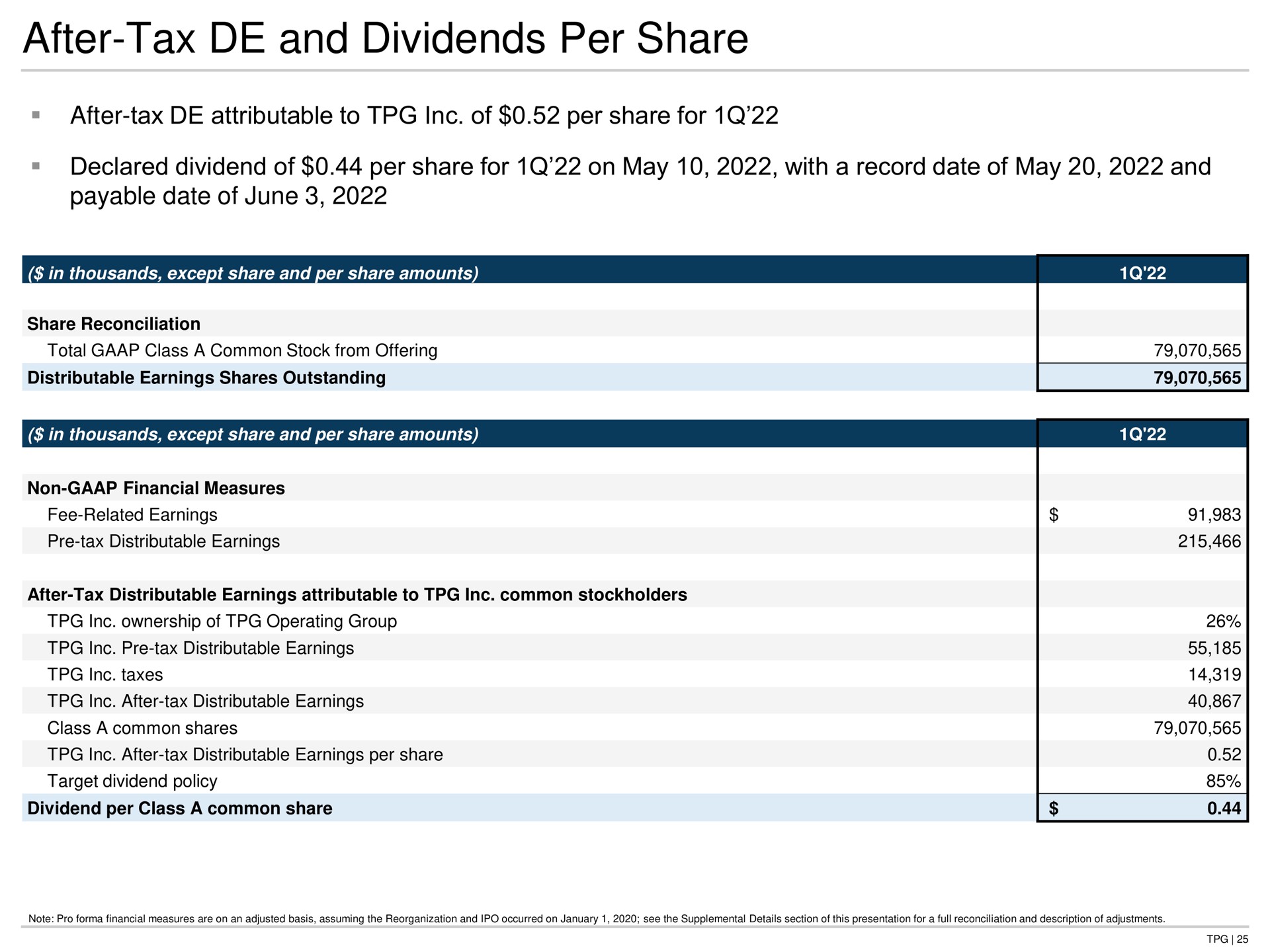 after tax and dividends per share after tax attributable to of per share for declared dividend of per share for on may with a record date of may and payable date of june | TPG