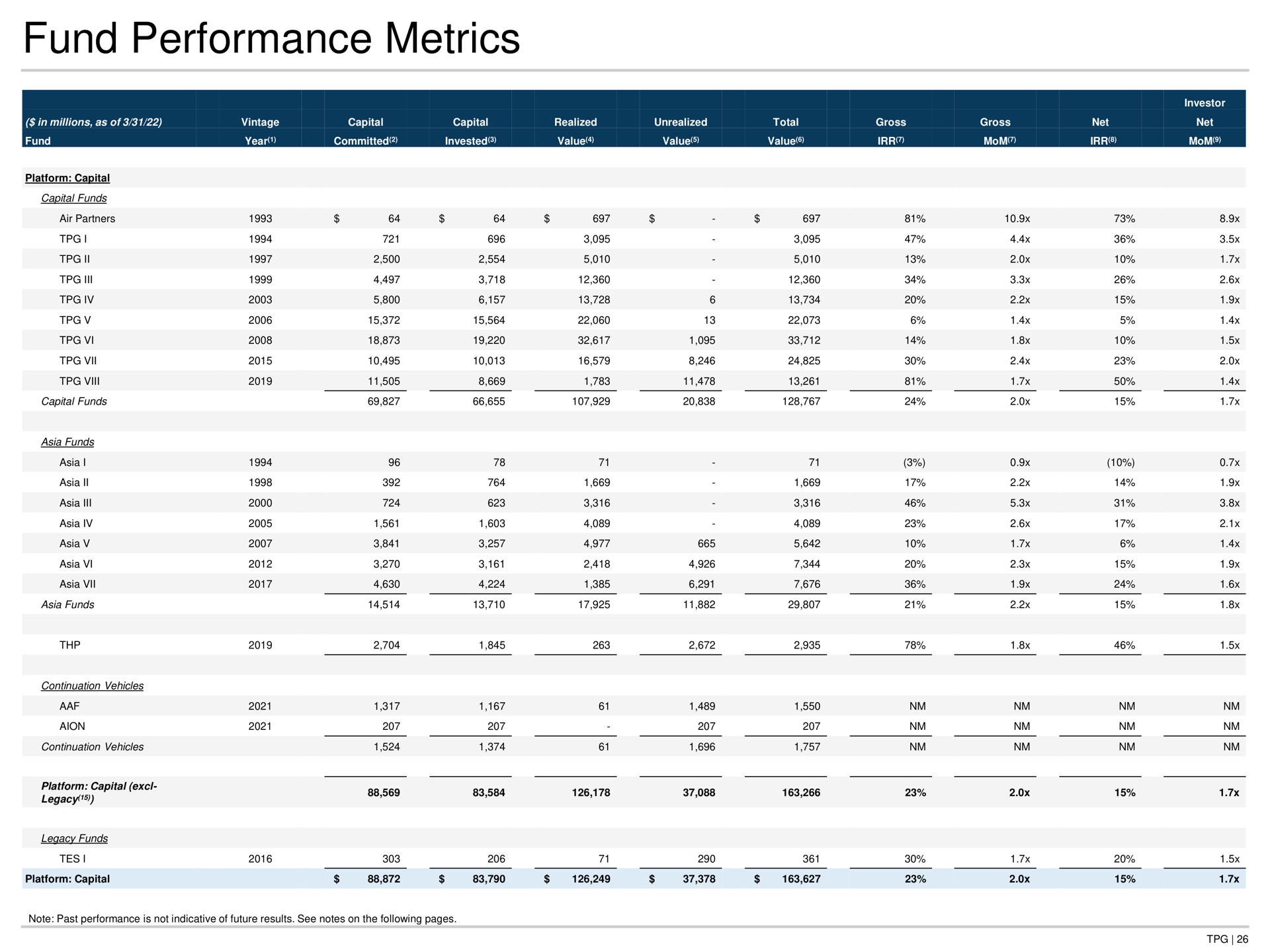 fund performance metrics | TPG