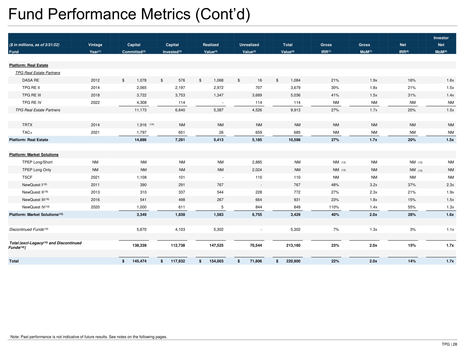 fund performance metrics | TPG