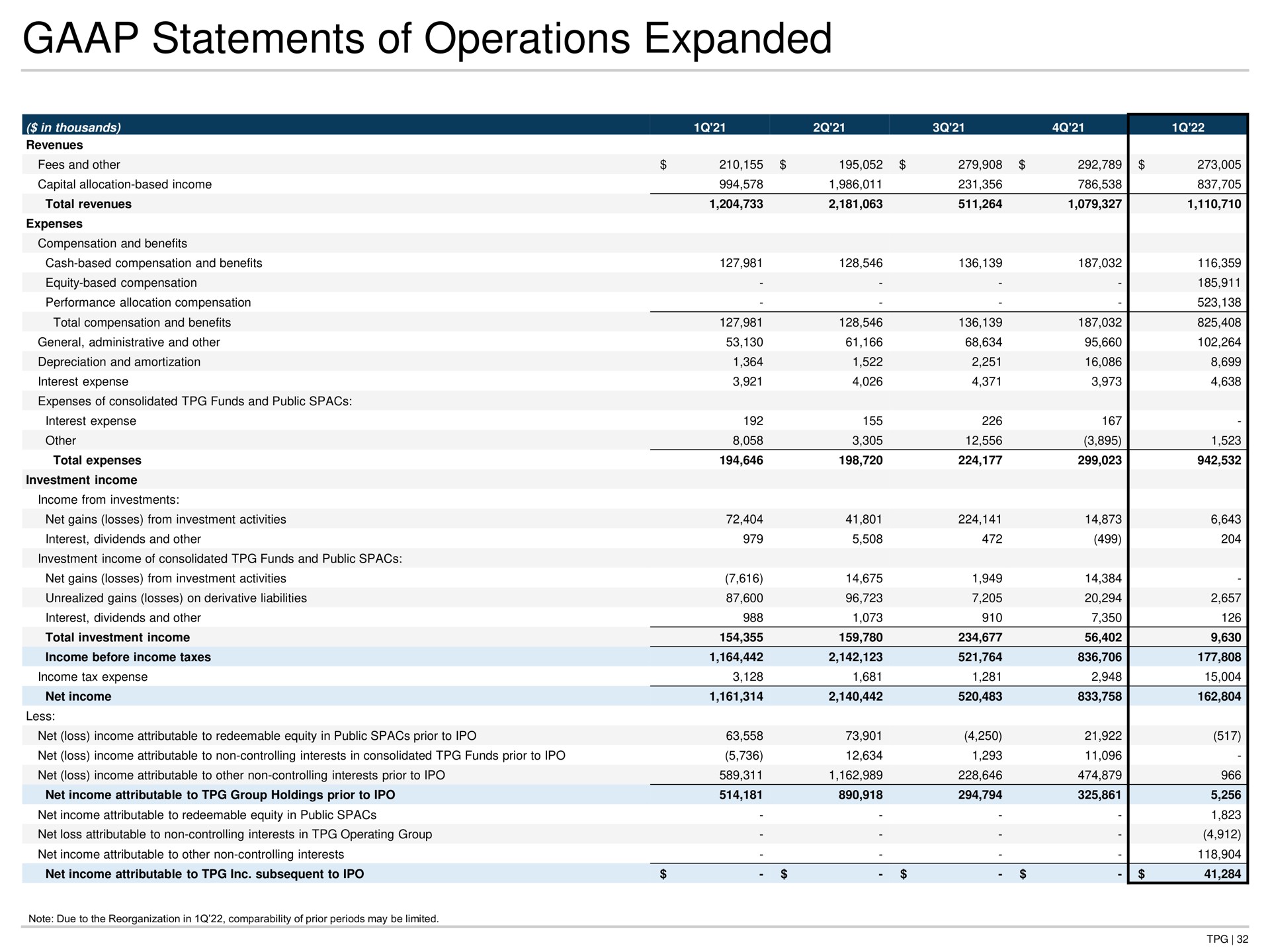 statements of operations expanded | TPG