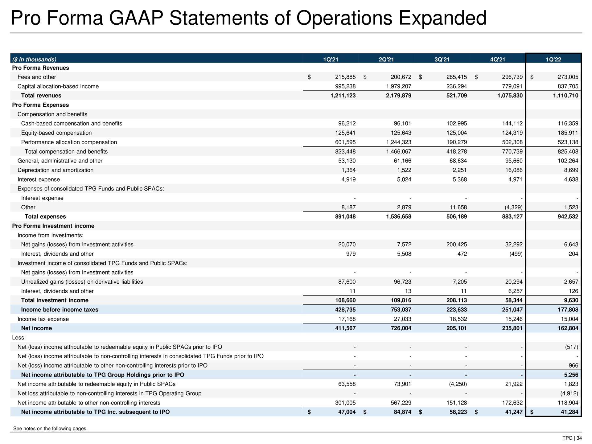 pro statements of operations expanded | TPG