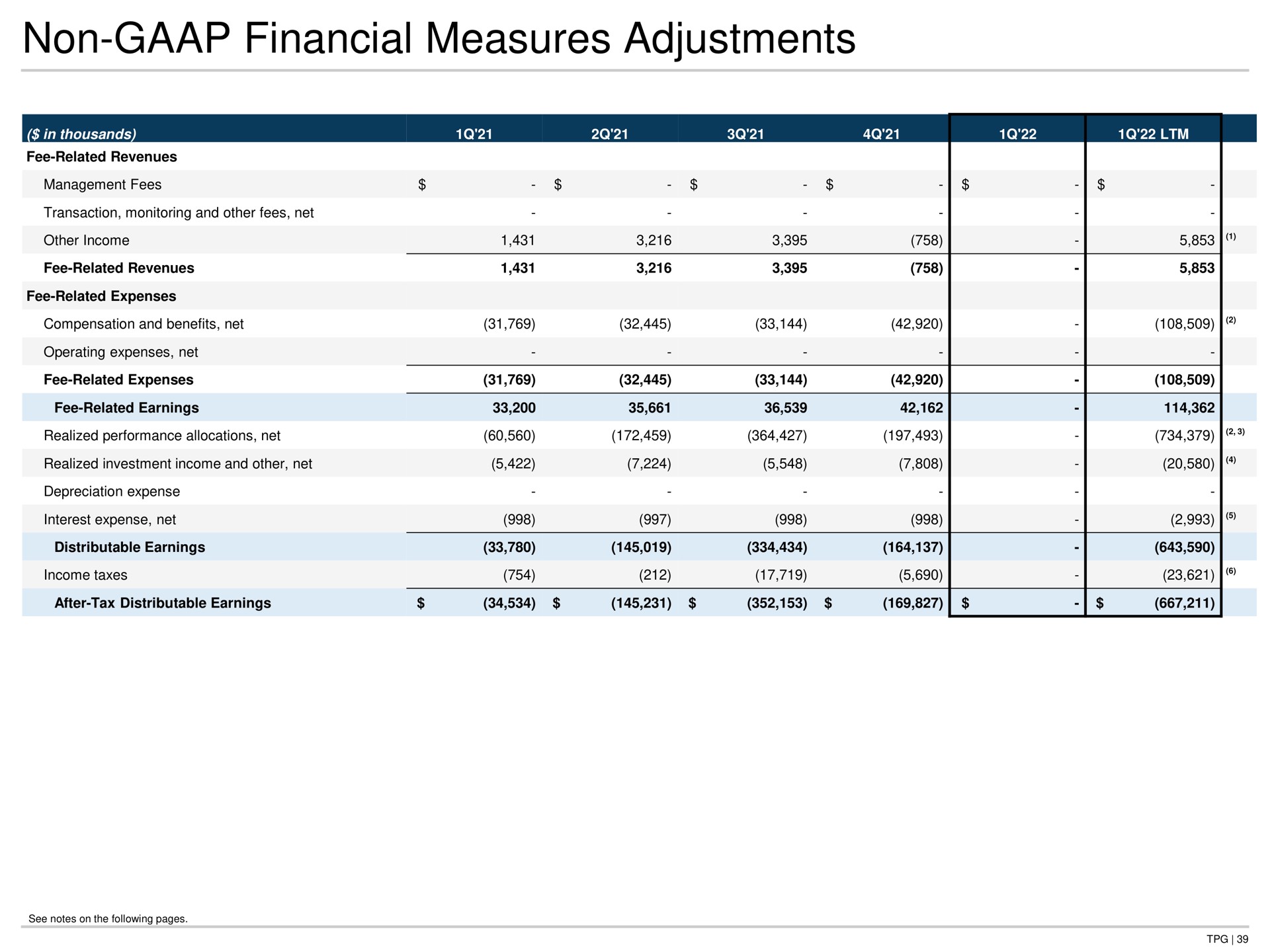 non financial measures adjustments | TPG