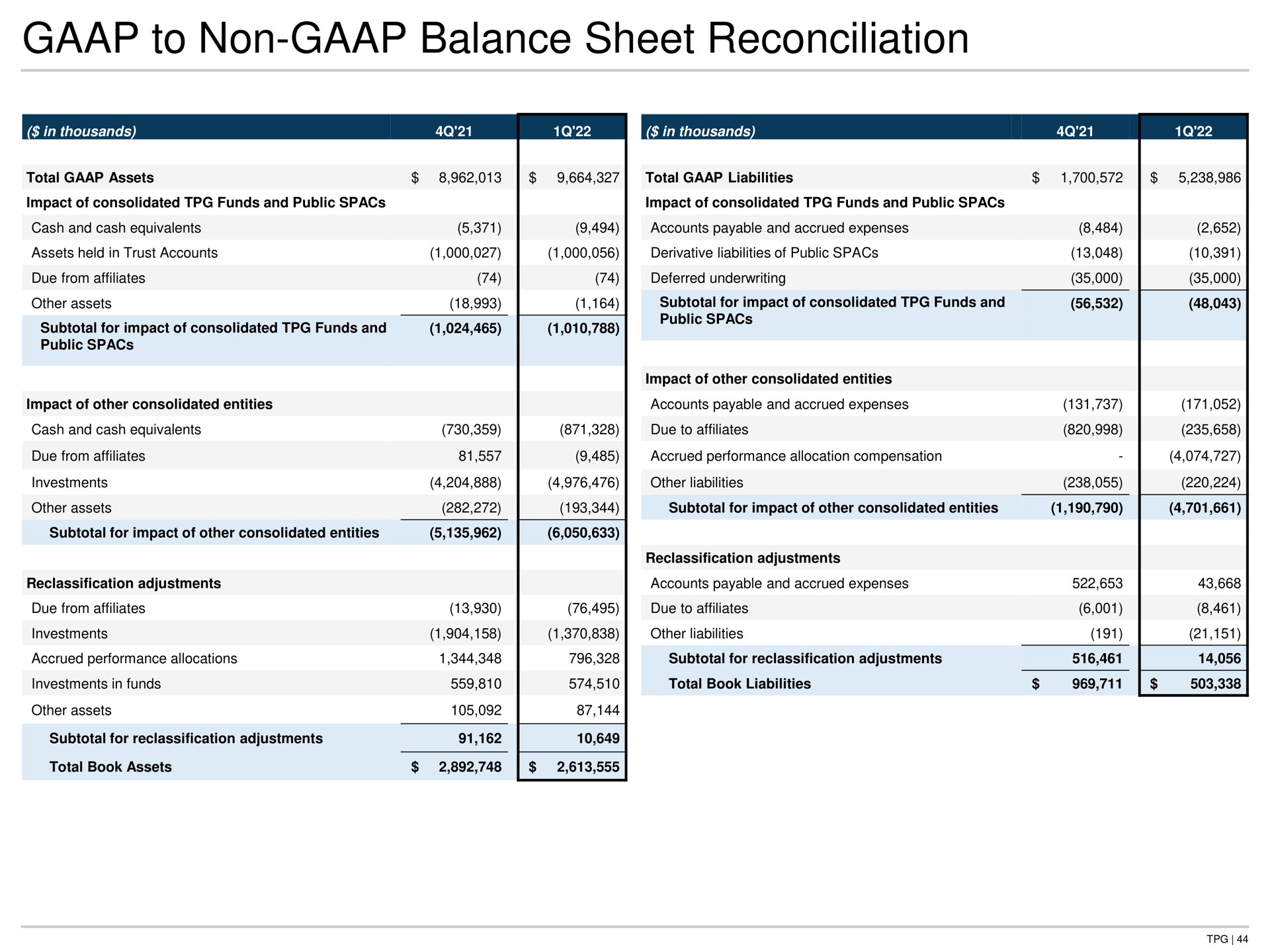 to non balance sheet reconciliation | TPG