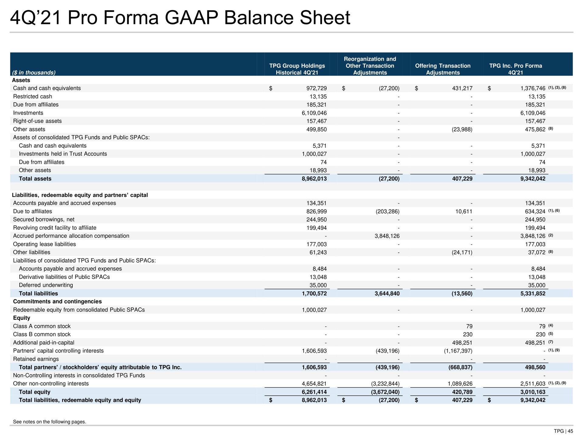 pro balance sheet | TPG