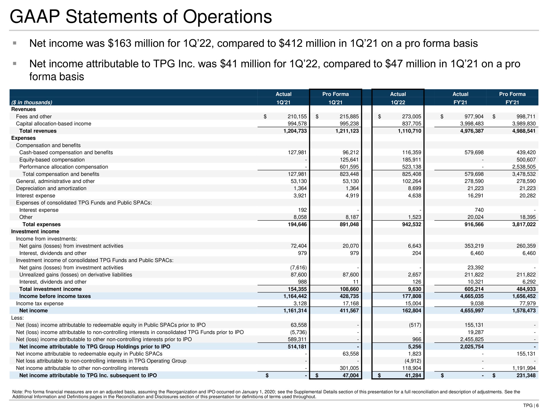statements of operations net income was million for compared to million in on a pro basis net income attributable to was million for compared to million in on a pro basis | TPG
