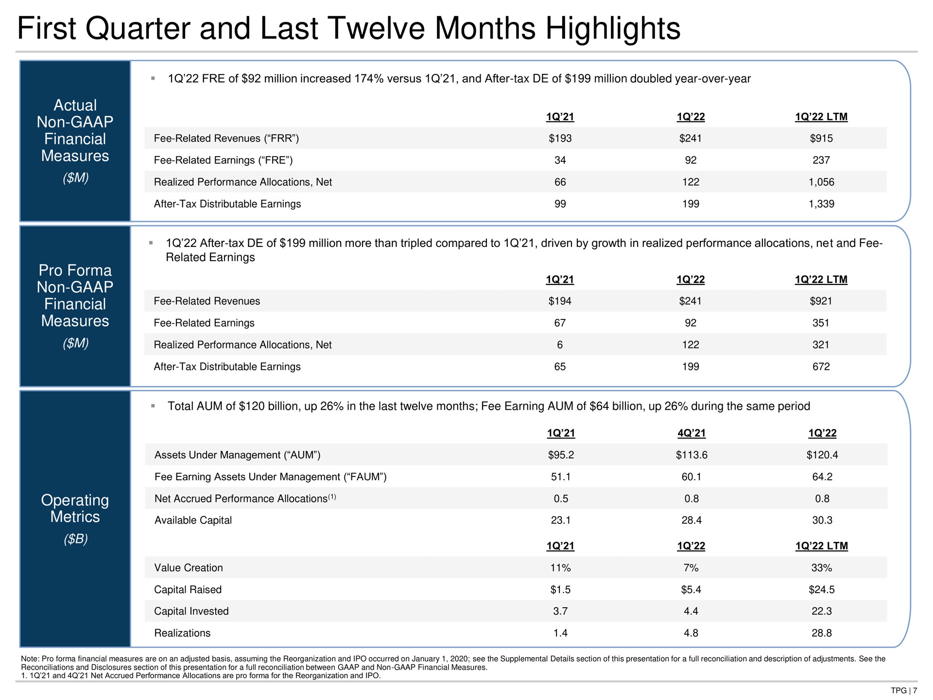 first quarter and last twelve months highlights actual non financial measures pro non financial measures operating metrics fee related revenues | TPG
