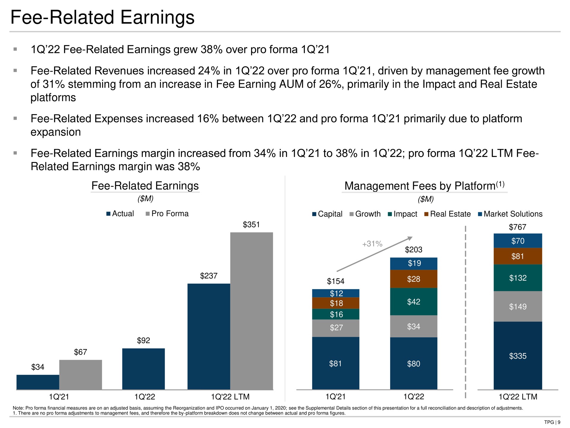fee related earnings fee related earnings grew over pro fee related revenues increased in over pro driven by management fee growth of stemming from an increase in fee earning aum of primarily in the impact and real estate platforms fee related expenses increased between and pro primarily due to platform expansion fee related earnings margin increased from in to in pro fee related earnings margin was fee related earnings management fees by platform | TPG