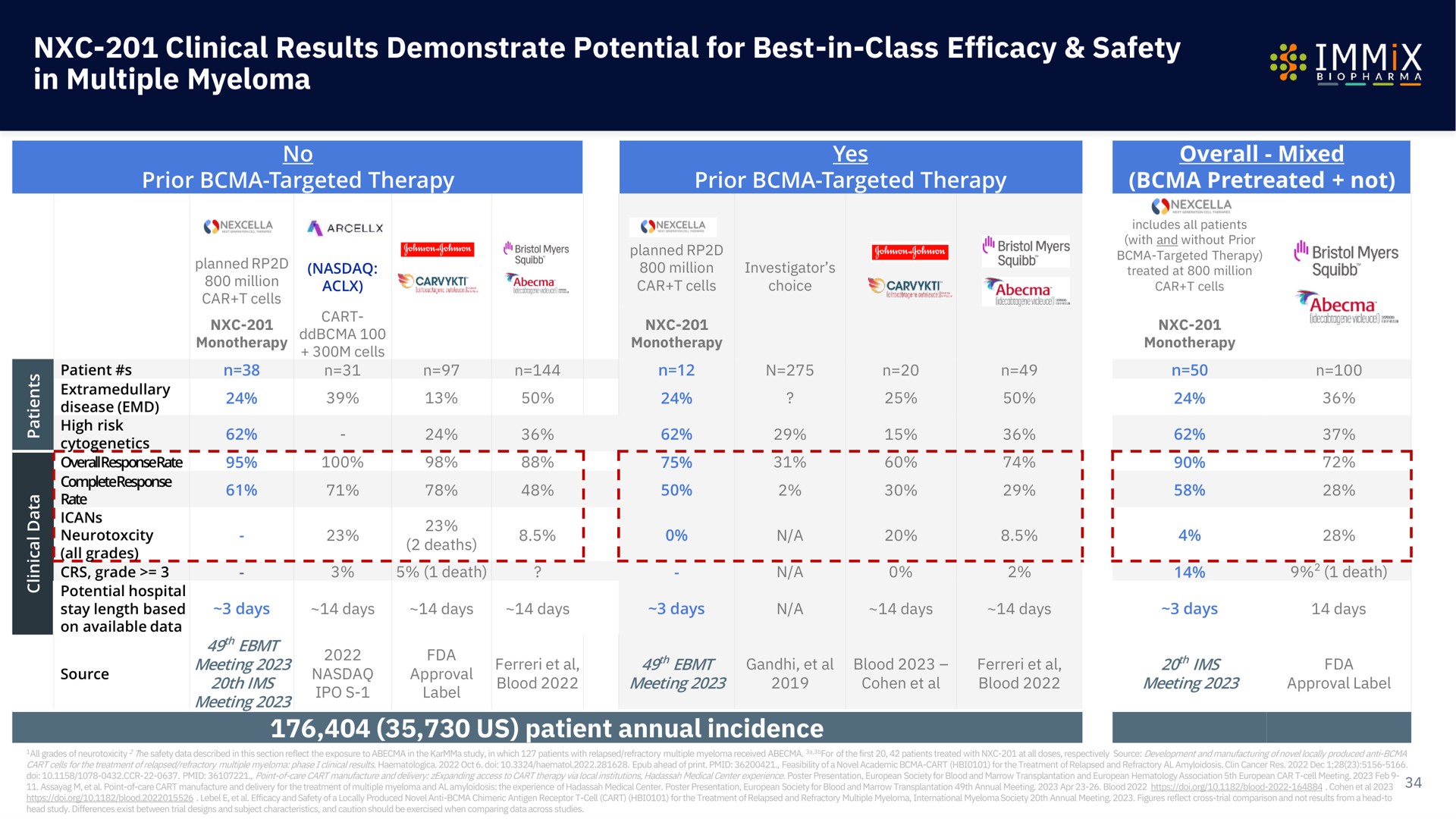 clinical results demonstrate potential for best in class efficacy safety in multiple myeloma a a an a | Immix Biopharma
