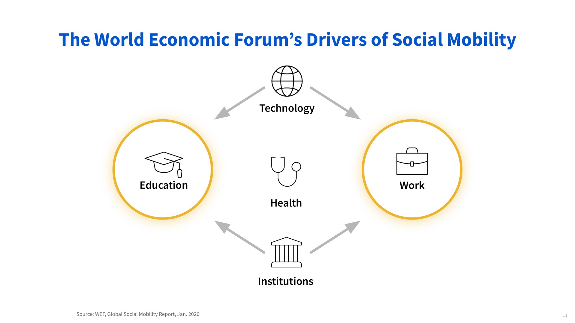 the world economic forum drivers of social mobility technology education work health institutions see | Coursera