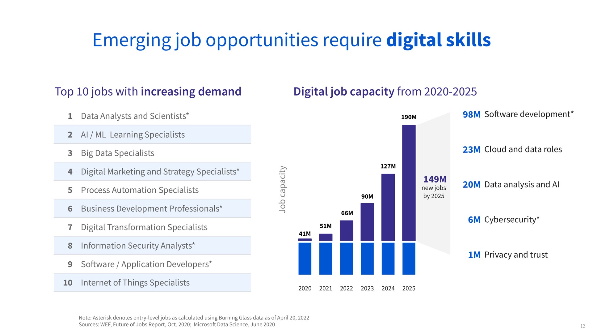 emerging job opportunities require digital skills top jobs with increasing demand digital job capacity from data analysts and scientists learning specialists big data specialists digital marketing and strategy specialists process specialists business development professionals digital transformation specialists information security analysts application developers of things specialists development cloud and data roles data analysis and privacy and trust | Coursera