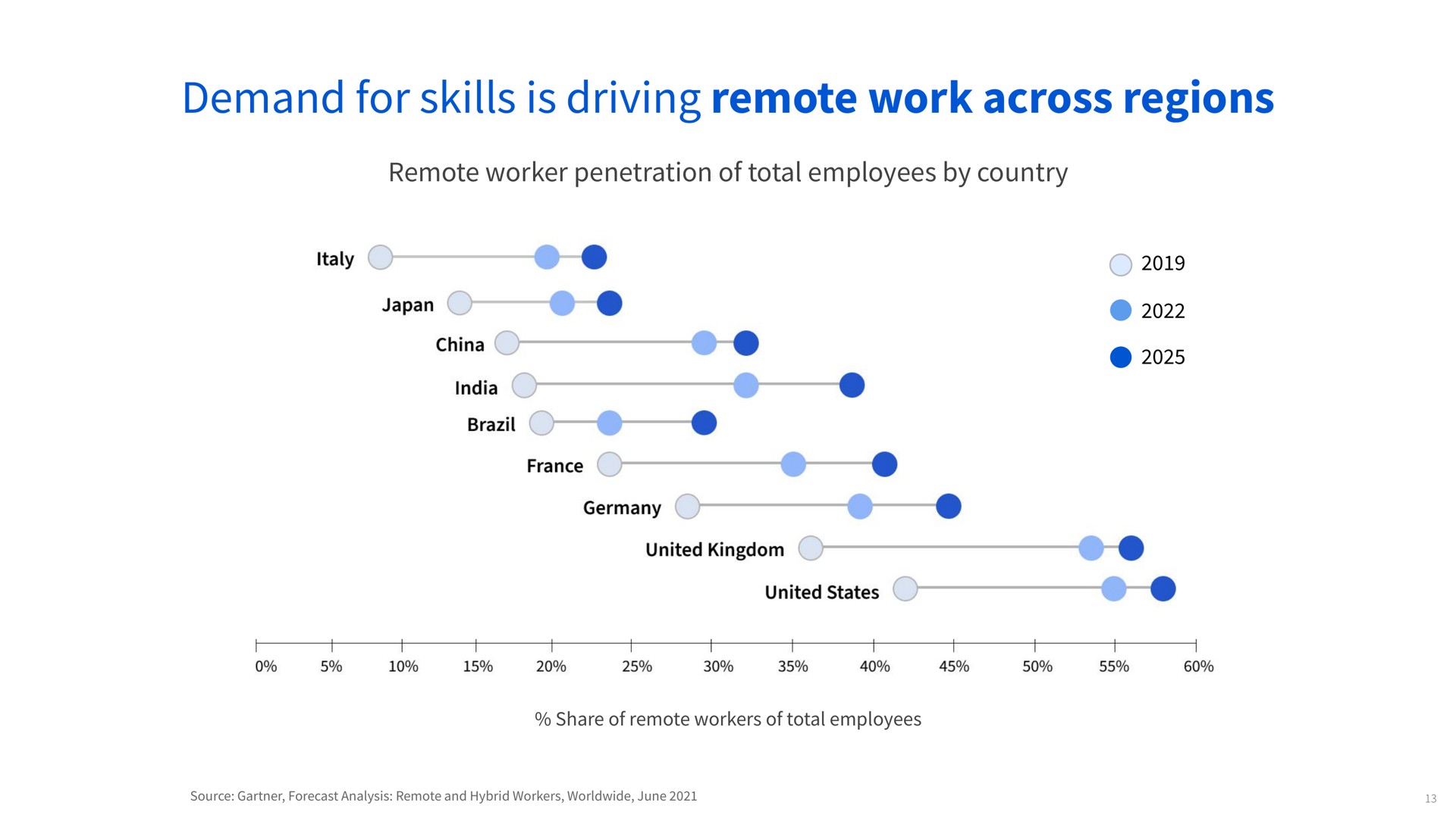 demand for skills is driving remote work across regions remote worker penetration of total employees by country share of remote workers of total employees | Coursera