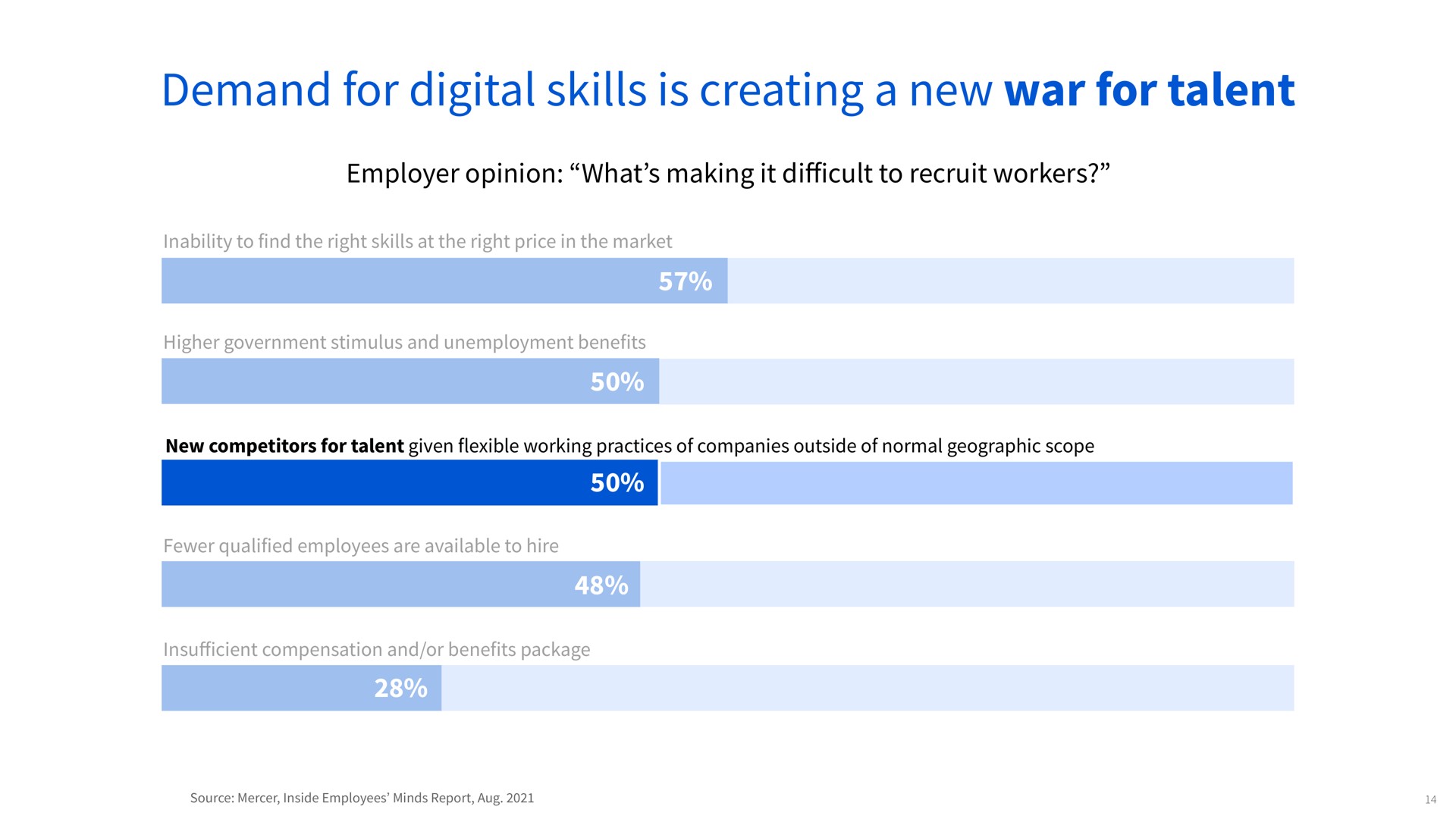 demand for digital skills is creating a new war for talent employer opinion what making it to recruit workers inability to find the right skills at the right price in the market higher government stimulus and unemployment benefits new competitors for talent given flexible working practices of companies outside of normal geographic scope new competitors for talent given flexible working practices of companies outside of normal geographic scope qualified employees are available to hire compensation and or benefits package | Coursera
