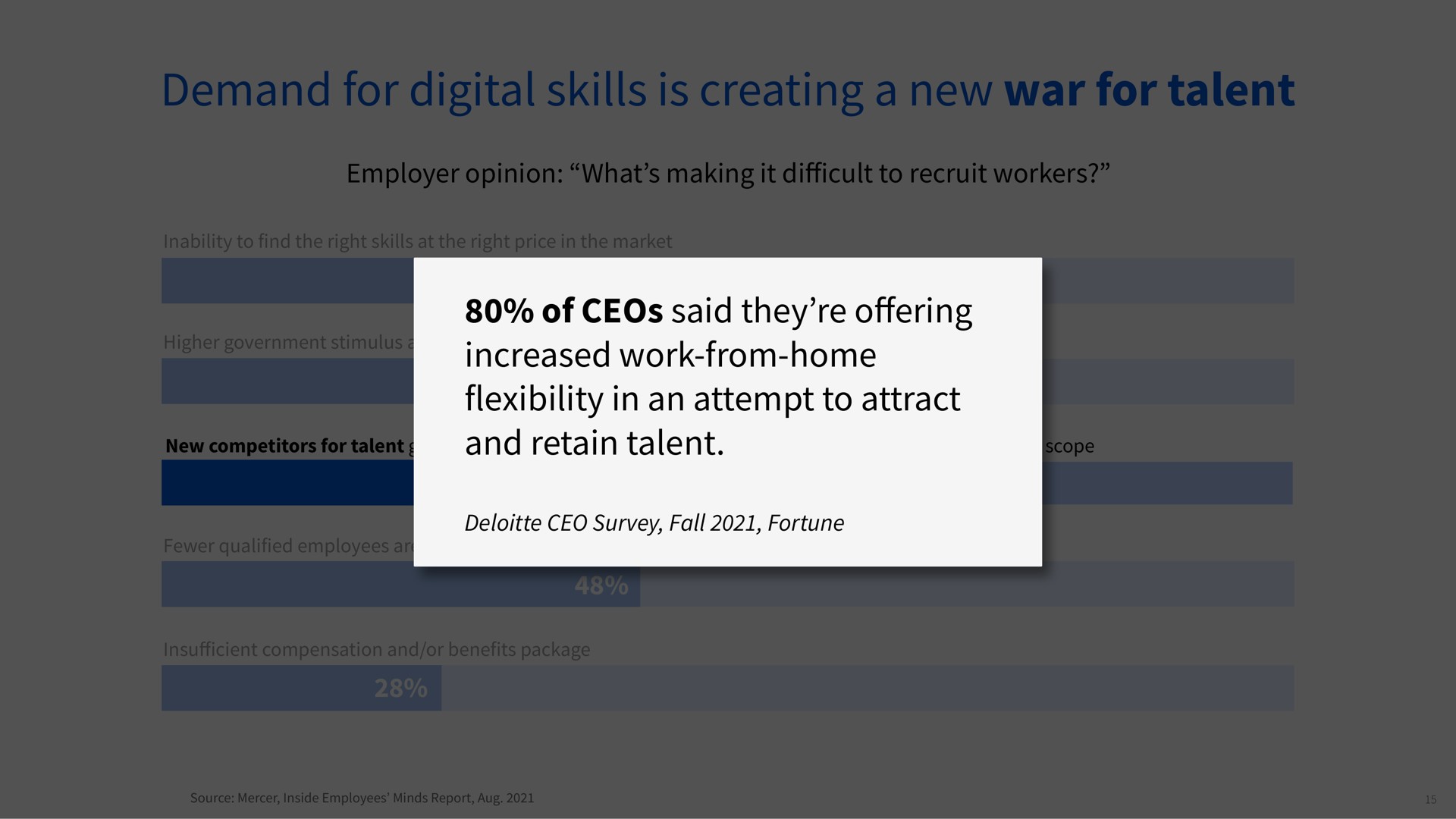 demand for digital skills is creating a new war for talent employer opinion what making it to recruit workers inability to find the right skills at the right price in the market higher government stimulus and unemployment benefits of said they increased work from home flexibility in an attempt to attract and retain talent new competitors for talent given flexible working practices of companies outside of normal geographic scope new competitors for talent given flexible working practices of companies outside of normal geographic scope qualified employees are available to hire survey fall fortune compensation and or benefits package | Coursera
