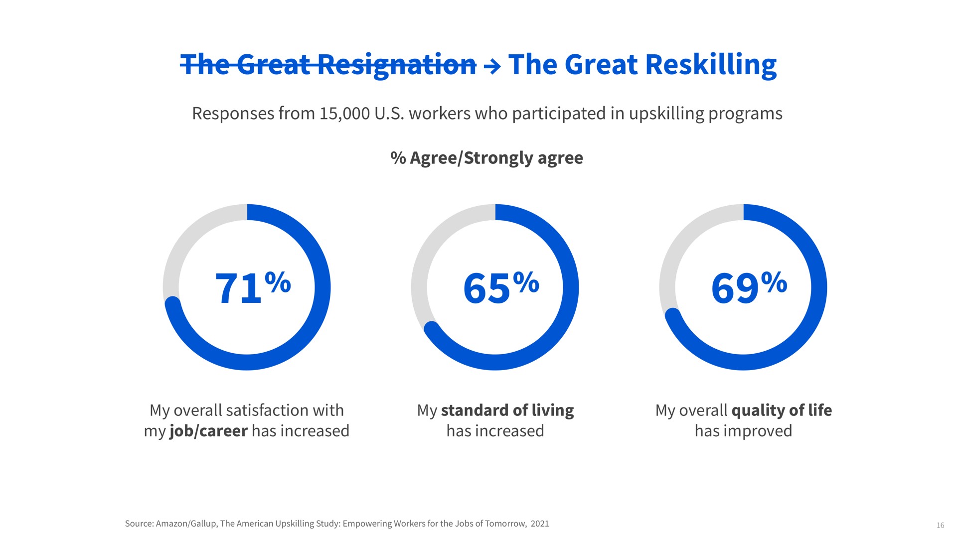 the great resignation the great responses from workers who participated in programs agree strongly agree my overall satisfaction with my job career has increased my standard of living has increased my overall quality of life has improved great | Coursera
