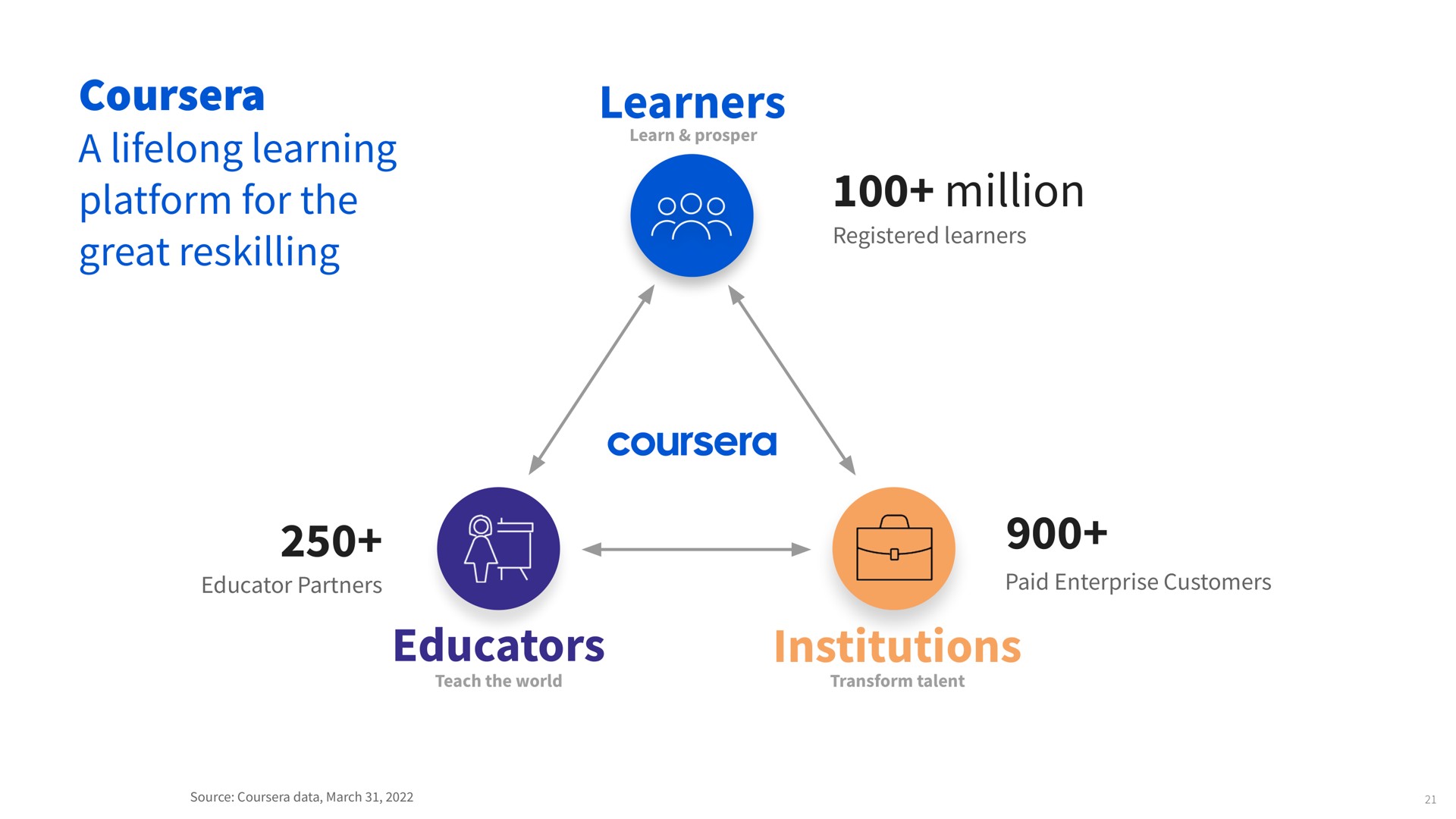 a lifelong learning platform for the great learners million registered learners educator partners paid enterprise customers educators institutions | Coursera