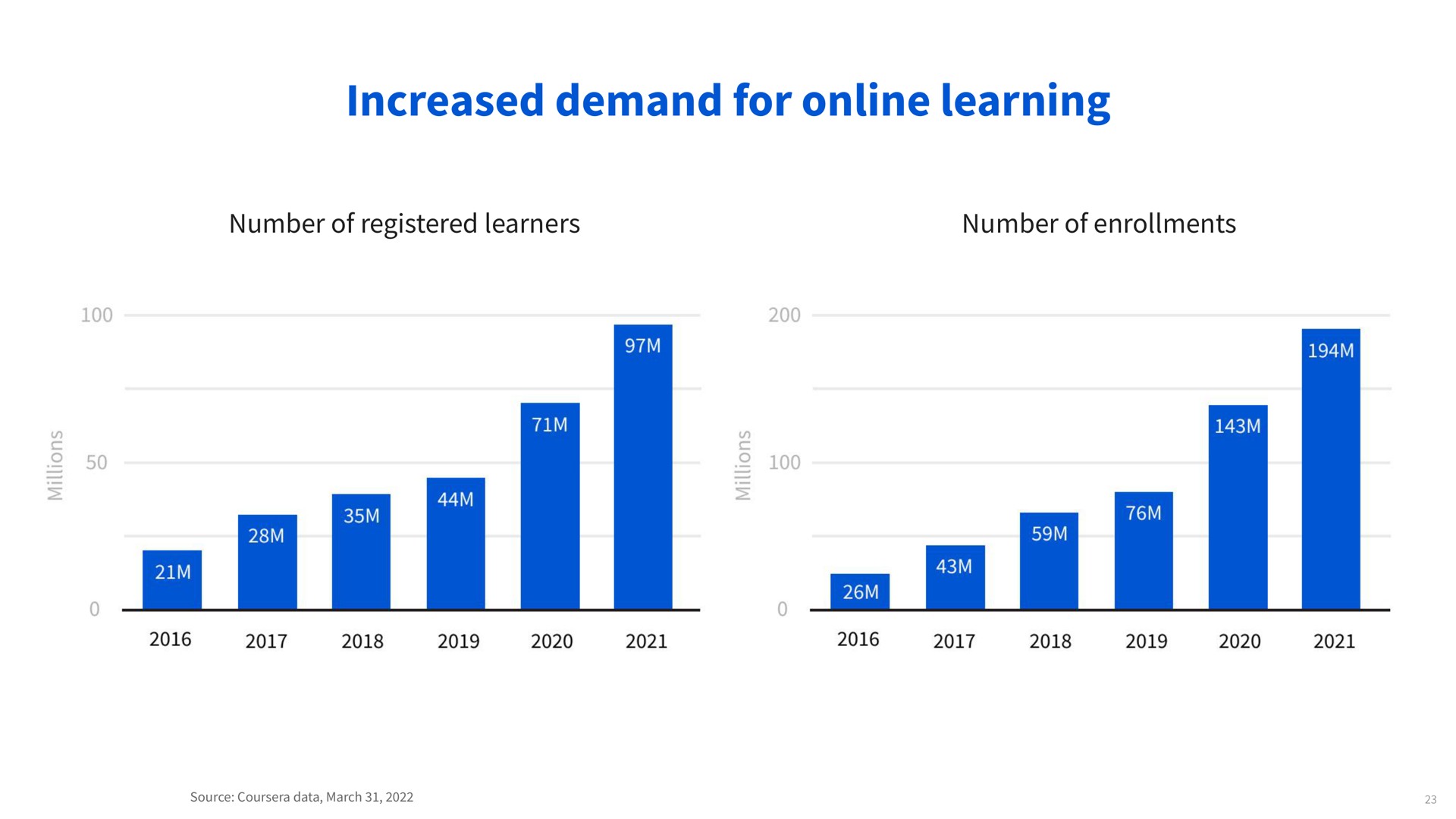 increased demand for learning number of registered learners number of enrollments | Coursera