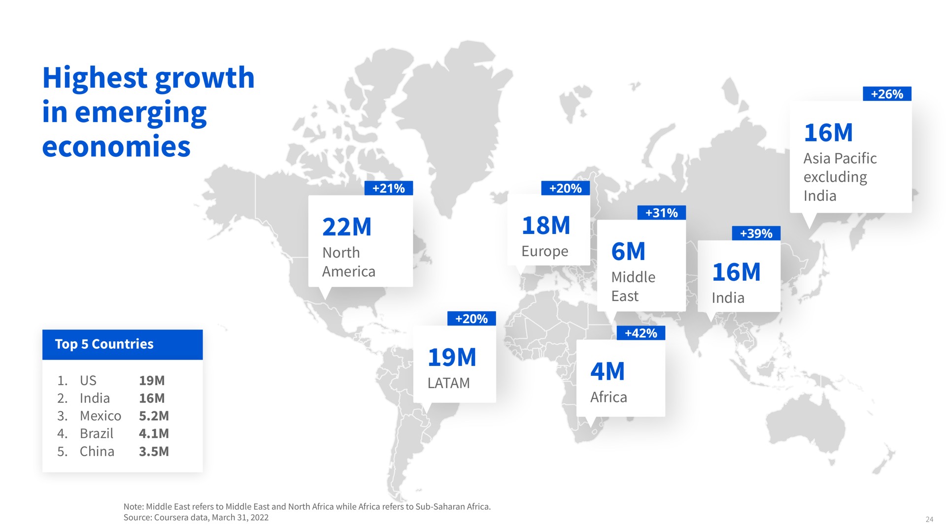 highest growth in emerging economies top countries us brazil china pacific excluding north middle east a | Coursera