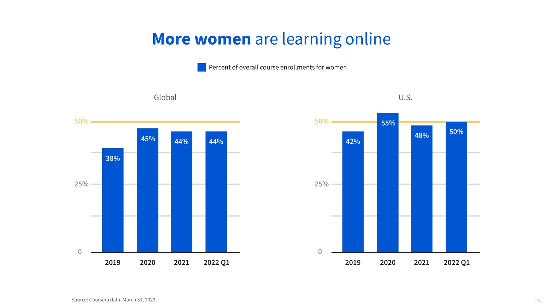 more women are learning global | Coursera