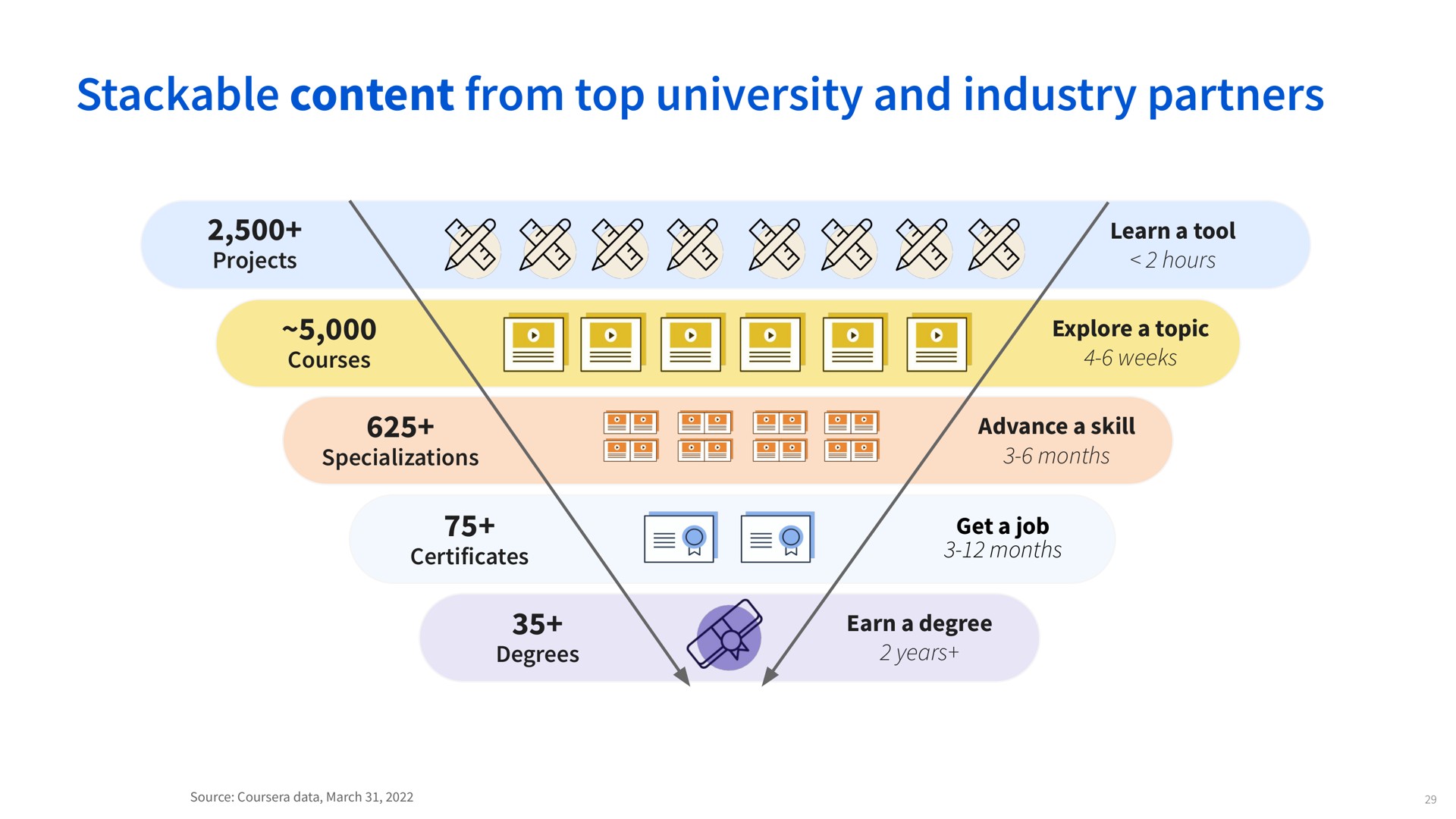 content from top university and industry partners projects courses learn a tool hours explore a topic weeks specializations certificates degrees advance a skill months get a job months earn a degree years | Coursera