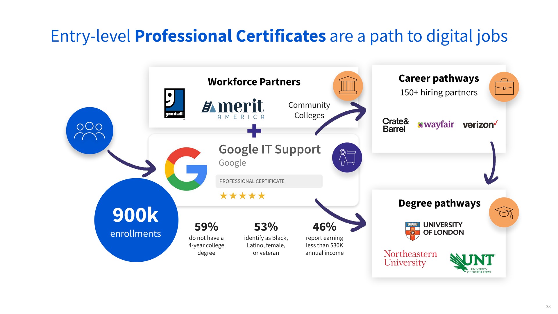 entry level professional certificates are a path to digital jobs partners career pathways hiring partners community colleges it support enrollments degree pathways | Coursera