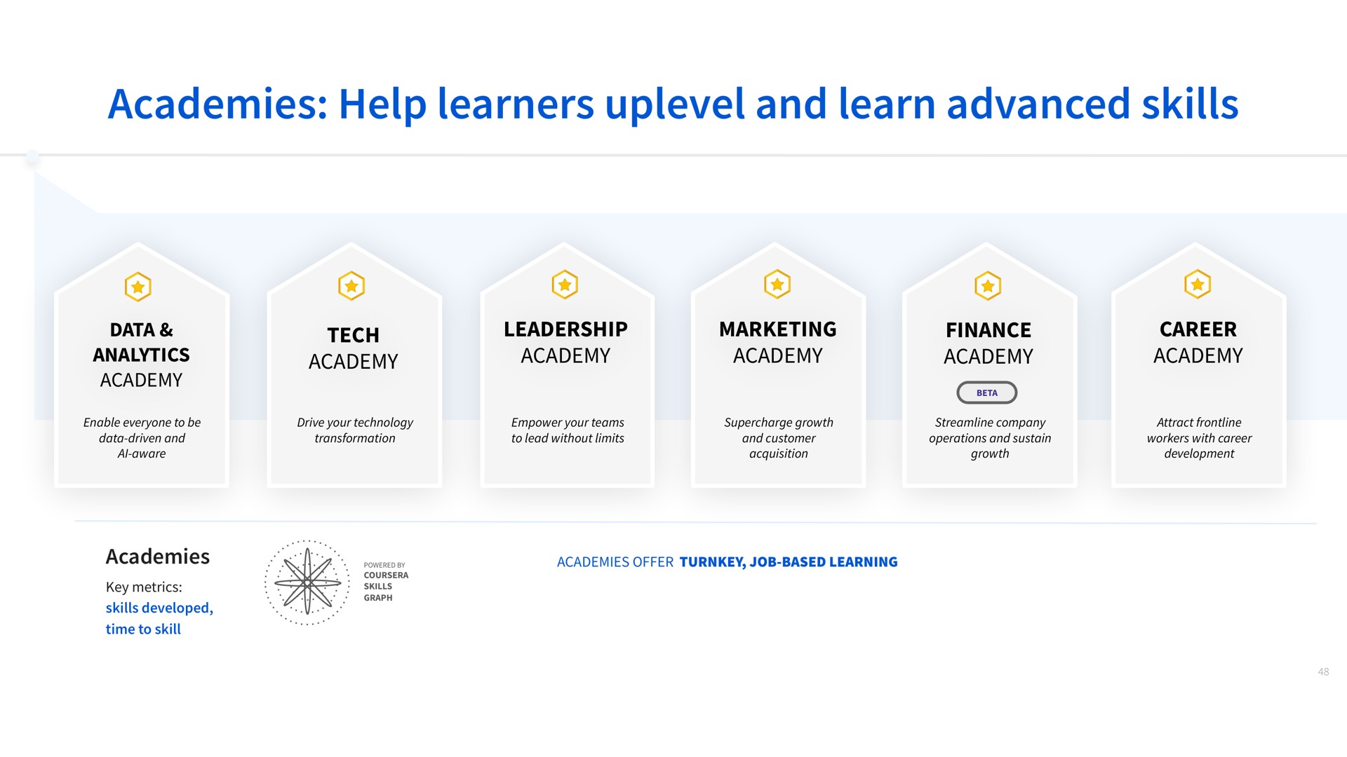 academies help learners and learn advanced skills data analytics academy academies tech academy leadership academy marketing academy finance academy career academy | Coursera