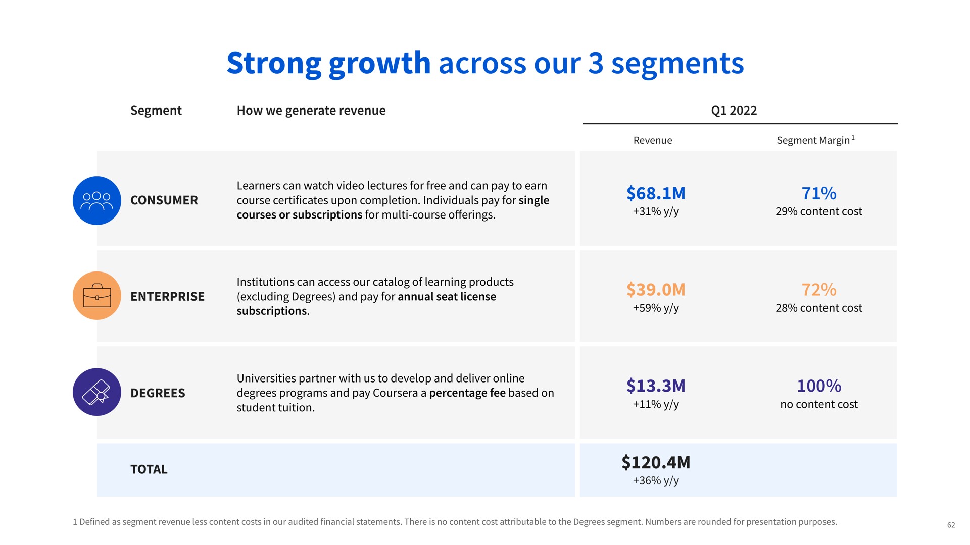 strong growth across our segments segment how we generate revenue consumer enterprise degrees total | Coursera