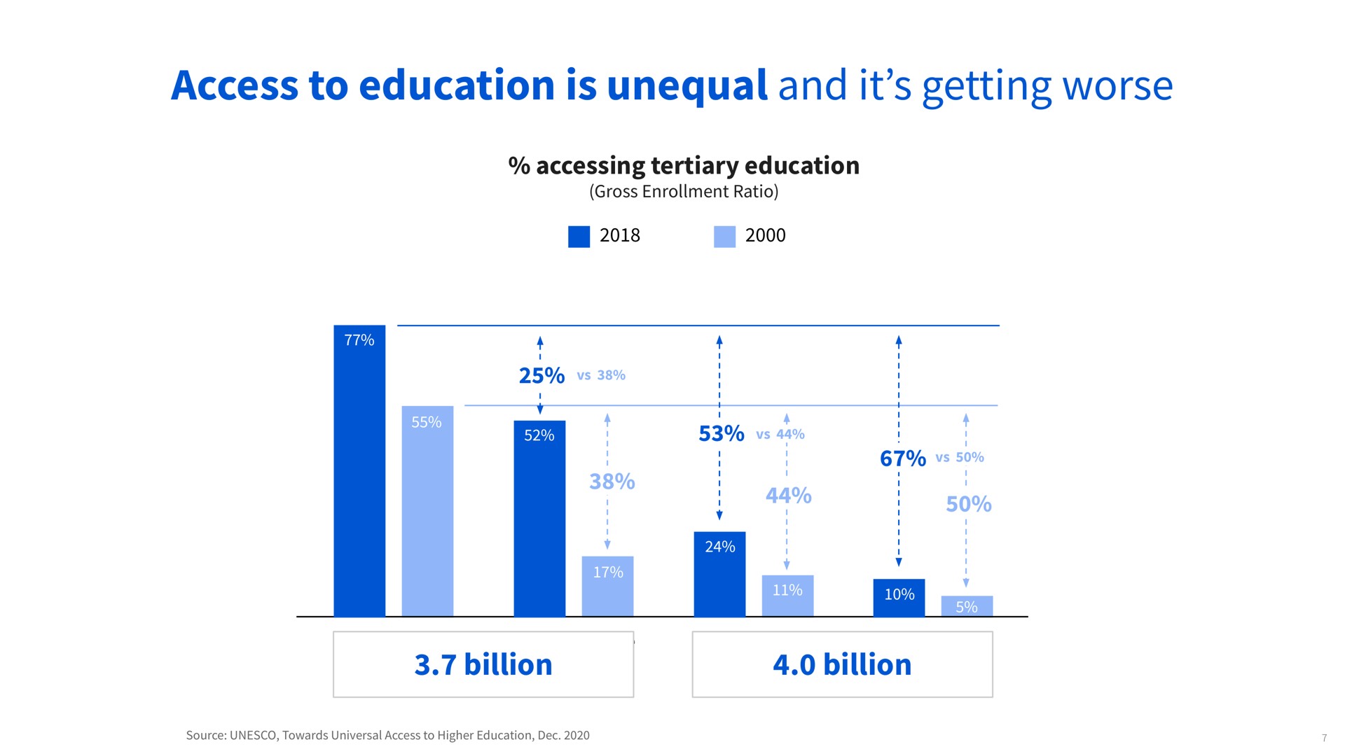 access to education is unequal and it getting worse accessing tertiary education gross enrollment ratio high income countries billion upper middle income countries lower middle income countries billion lower income countries | Coursera