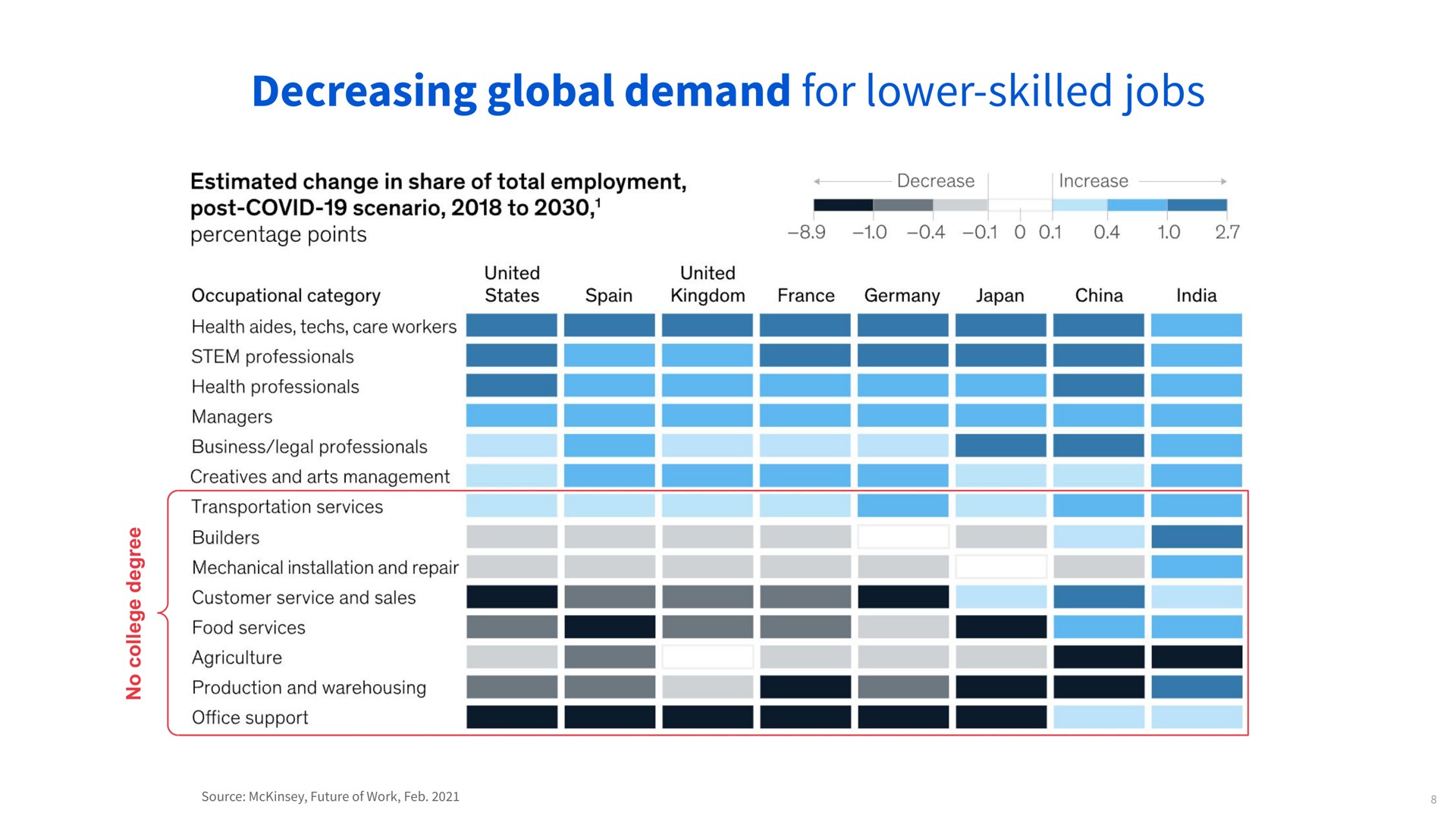 typical education level no formal education high school diploma non degree college degree decreasing global demand for lower skilled jobs | Coursera