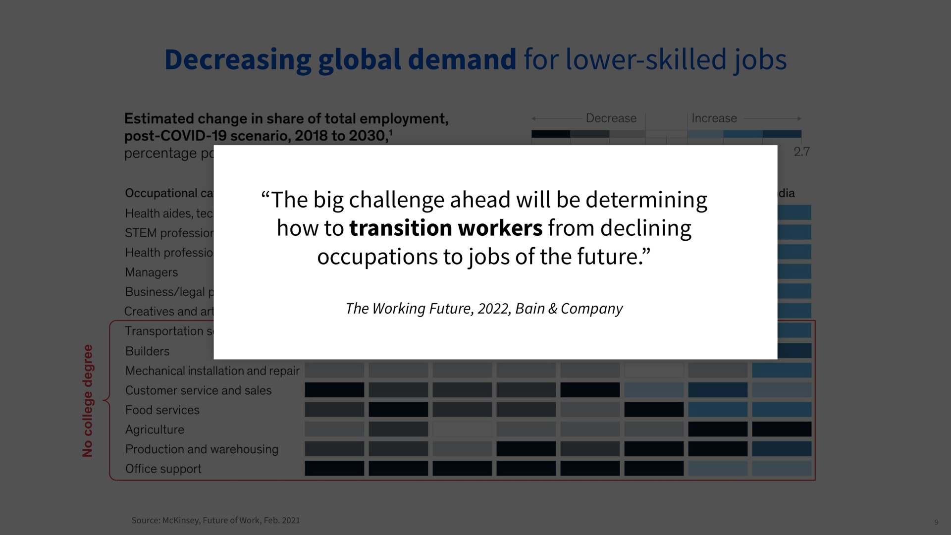 typical education level no formal education high school diploma non degree college degree decreasing global demand for lower skilled jobs the big challenge ahead will be determining how to transition workers from declining occupations to jobs of the future the working future bain company | Coursera